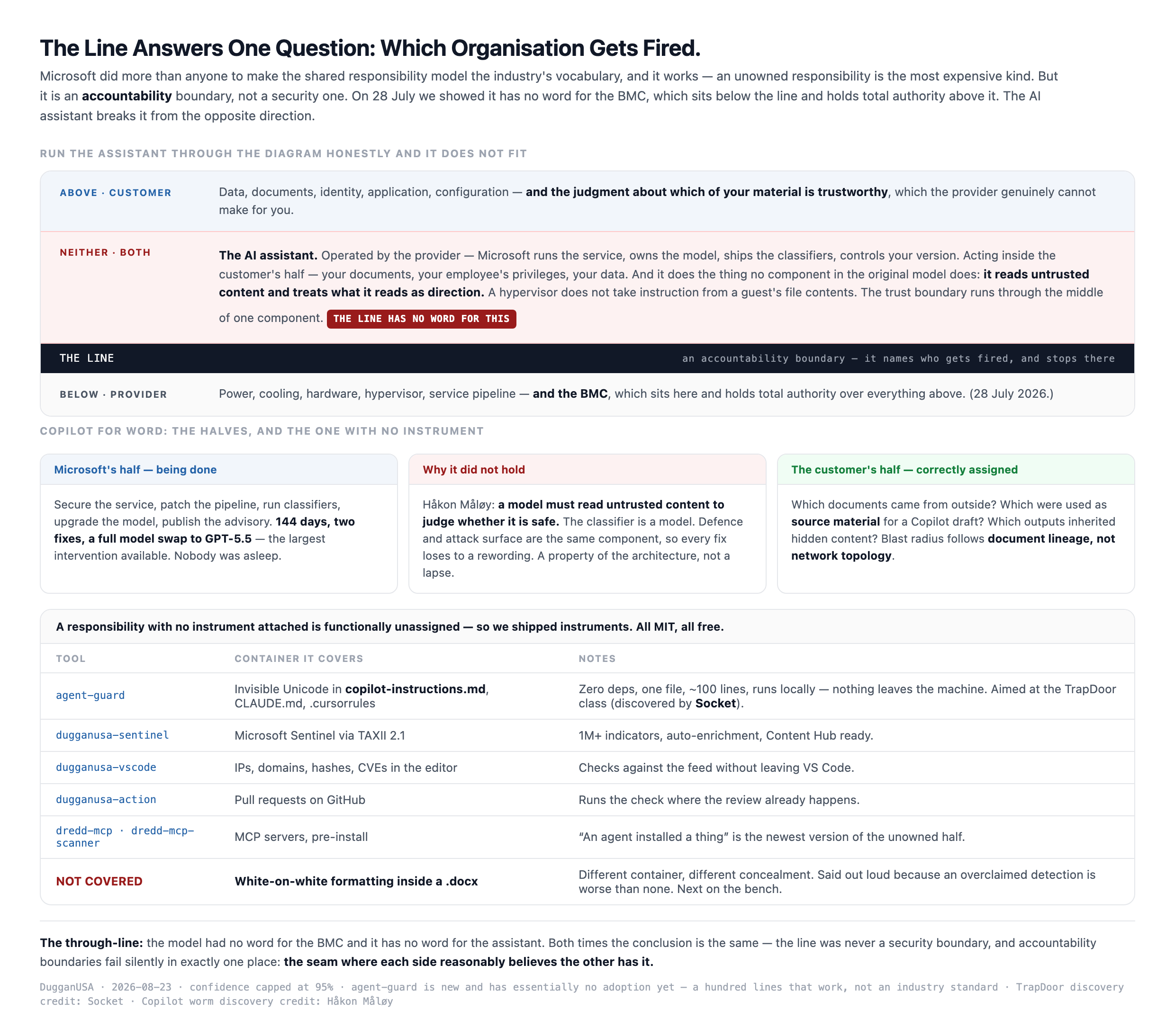 Where the AI assistant sits in the shared responsibility model: operated by the provider, acting inside the customer's half, and reading untrusted content as instruction — a component the line cannot classify