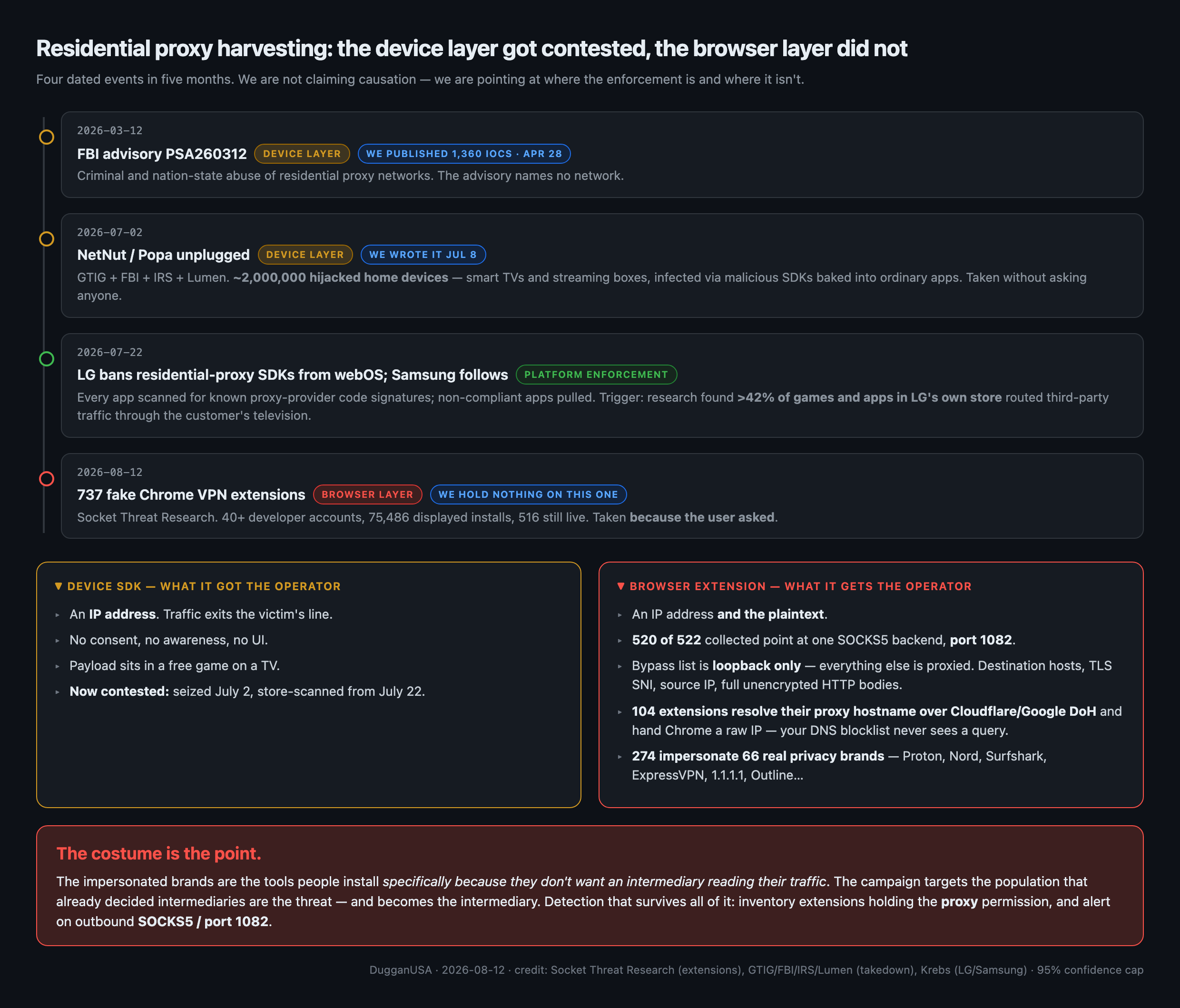 Timeline of four dated events from March to August 2026 showing residential proxy harvesting moving from the device layer to the browser layer, with a side by side comparison: the device SDK yields an IP address, while the browser extension yields the IP address and the plaintext