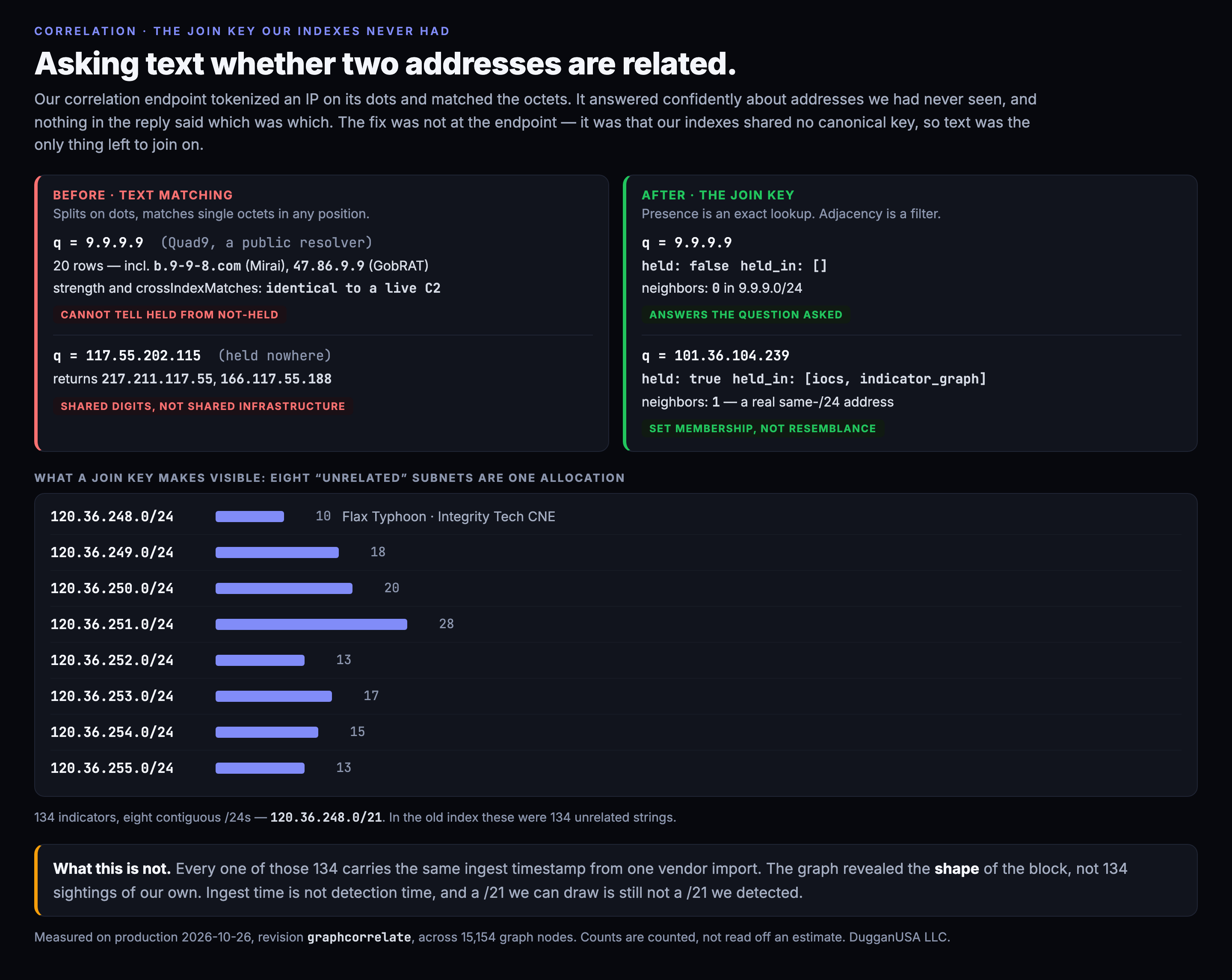 Before and after: text matching returned twenty confident rows for Quad9 with a score identical to a live C2; the join key returns held false and zero neighbors. Below, eight contiguous subnets from 120.36.248.0 to 120.36.255.0 holding 134 Flax Typhoon indicators, which is a single 120.36.248.0/21 allocation.