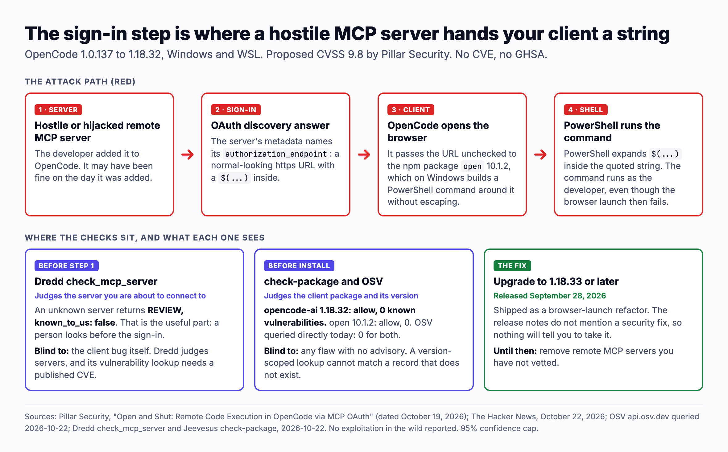 The sign in step is where a hostile MCP server hands your client a string. The attack path, per Pillar Security: a hostile or hijacked remote MCP server answers the OAuth discovery request with an authorization endpoint that is a normal looking https URL containing a PowerShell subexpression; OpenCode passes it unchecked to the npm package open version 10.1.2, which on Windows builds a PowerShell command around it without escaping; PowerShell expands the subexpression and runs the command as the developer. Where the checks sit: Dredd check mcp server judges the server before you connect and returns REVIEW, known to us false, for an unknown server, but it is blind to the client bug. check package and OSV judge the client package version and returned allow with 0 known vulnerabilities for opencode ai 1.18.32 and open 10.1.2, blind because no advisory exists. The fix is OpenCode 1.18.33, released September 28, 2026, shipped as a browser launch refactor.
