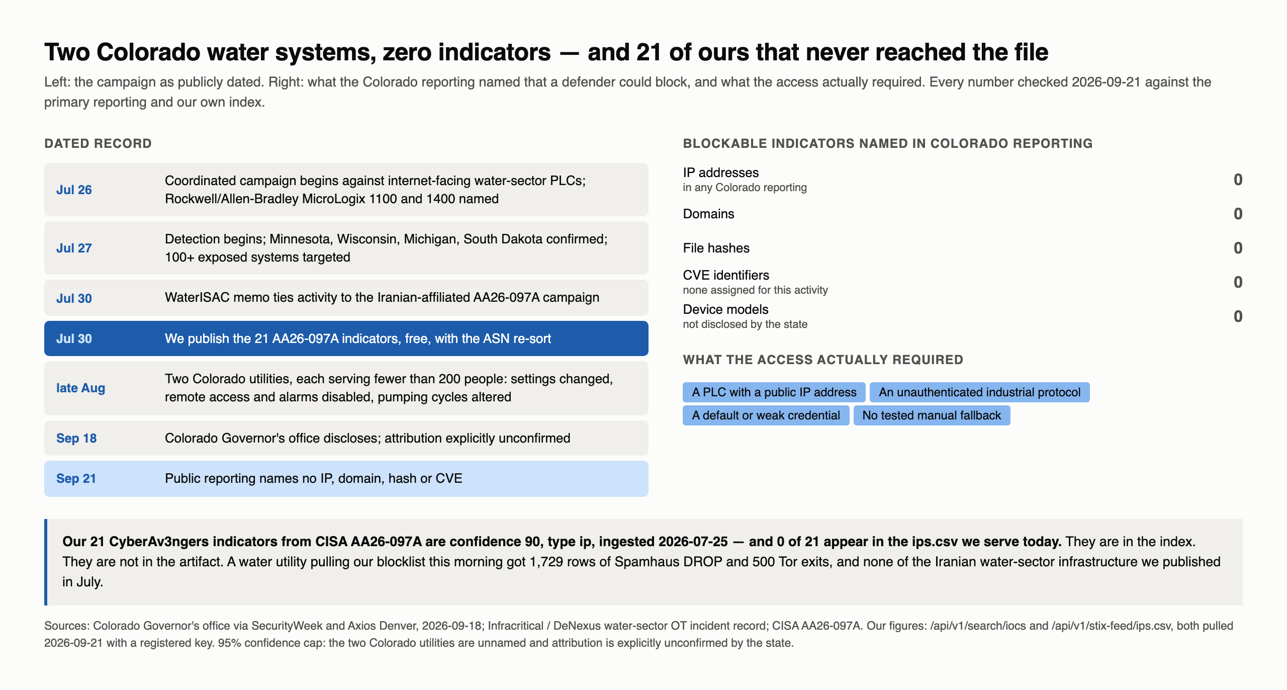 Timeline of the water sector campaign from July 26 through September 21 beside a count of blockable indicators named in Colorado reporting, all zero, and the four conditions the access actually required.