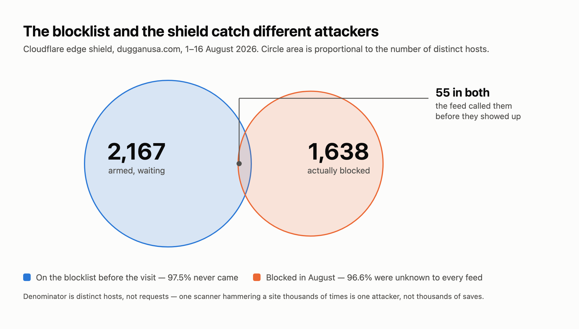 Proportional Venn diagram showing two nearly disjoint circles: 2,167 addresses armed on the blocklist, 1,638 hosts actually blocked in August, with only 55 hosts appearing in both sets.