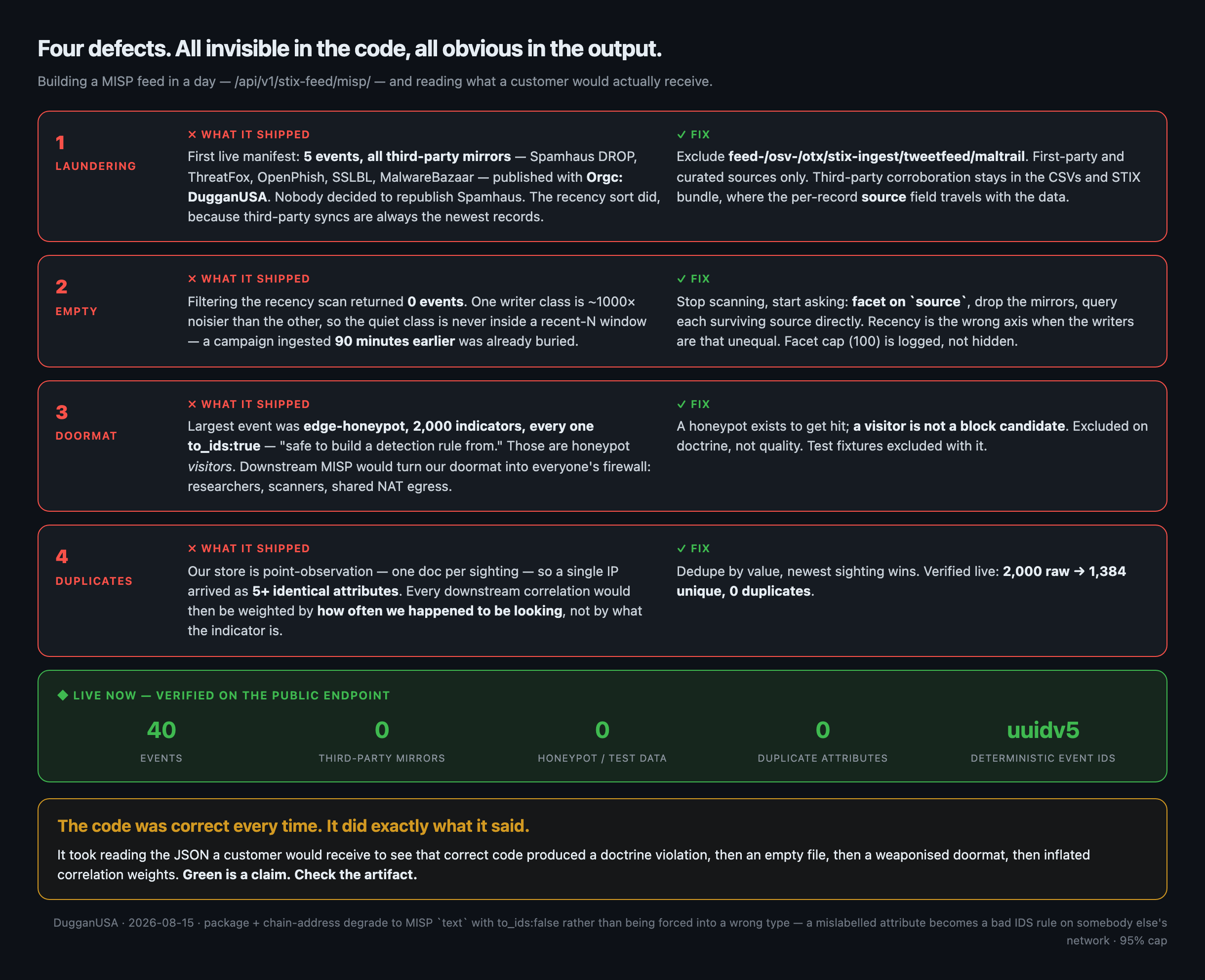 Four defects found by reading the MISP feed's output rather than its code — republishing Spamhaus and ThreatFox under our own org name, then returning an empty manifest, then flagging 2,000 honeypot visitors as IDS safe, then shipping the same IP as five duplicate attributes — each with the fix, and the verified live state of 40 events with zero mirrors, zero honeypot data and zero duplicates