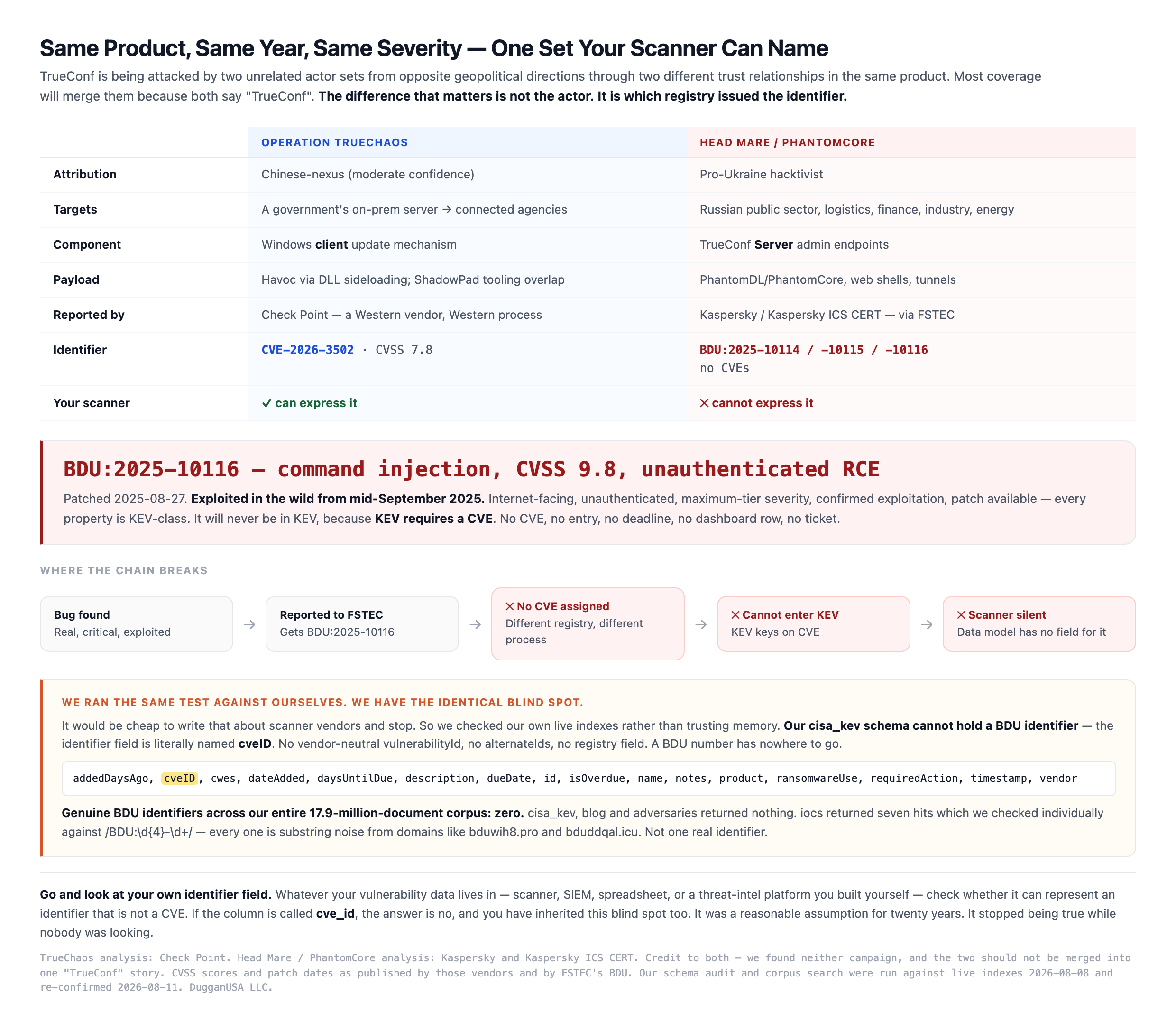Diagram — Operation TrueChaos and Head Mare compared across attribution, target, component, payload, reporter and identifier, showing one campaign received CVE 2026 3502 and the other received only Russian BDU identifiers. Includes the chain by which BDU:2025 10116, a CVSS 9.8 unauthenticated RCE exploited since September 2025, cannot enter KEV, and our own schema audit showing the identifier field is named cveID with zero genuine BDU identifiers in our corpus.
