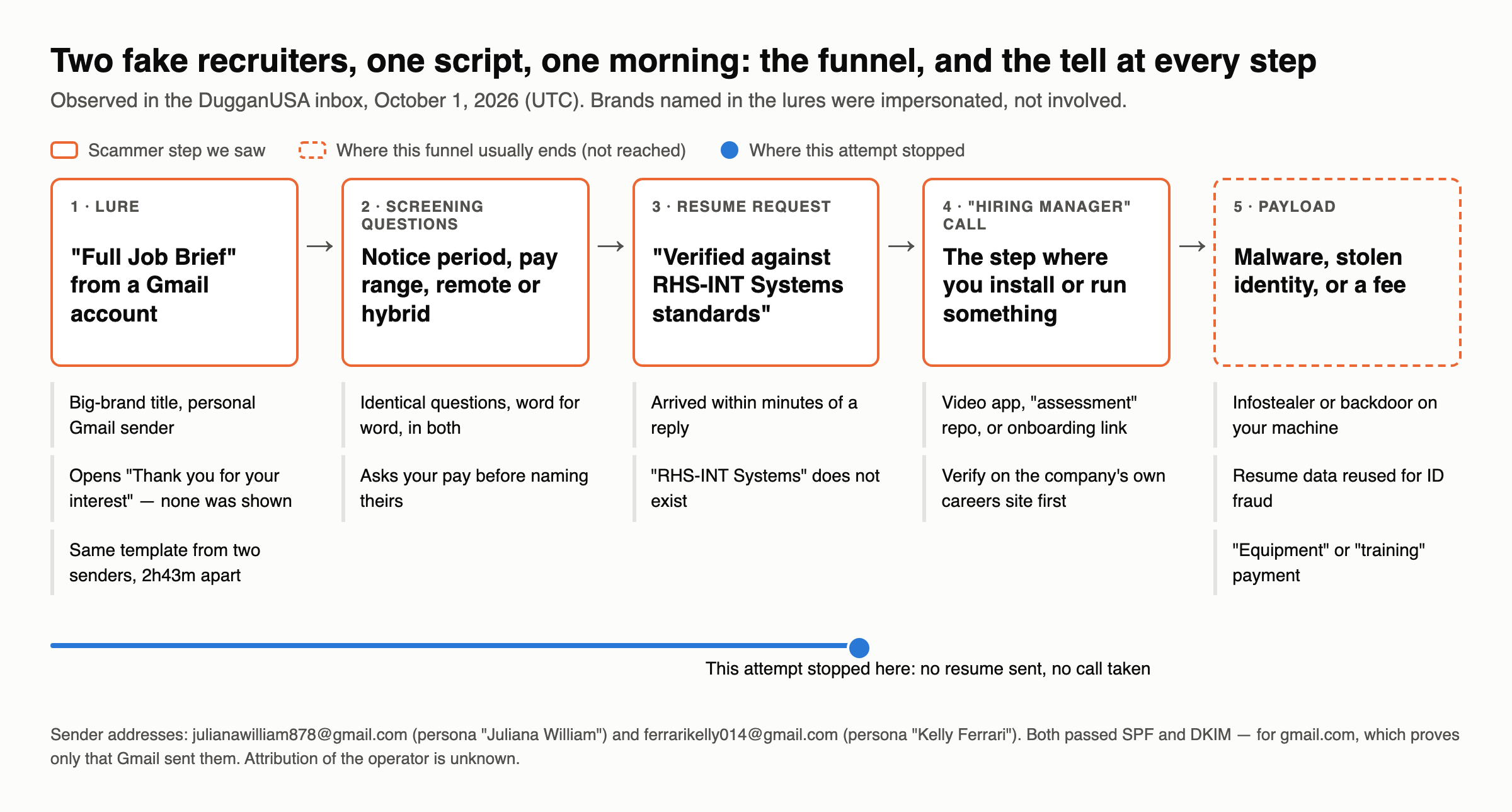 A five step funnel. Step one, the lure: a Full Job Brief from a Gmail account, with tells listed below it, a big brand title from a personal Gmail sender, an opening of thank you for your interest when none was shown, and the same template from two senders two hours and forty three minutes apart. Step two, screening questions about notice period, pay range and remote or hybrid, with tells: identical questions word for word in both, and asking your pay before naming theirs. Step three, a resume request citing RHS INT Systems standards, with tells: arrived within minutes of a reply, and RHS INT Systems does not exist. Step four, a hiring manager call, the step where you install or run something, with tells: a video app, assessment repository or onboarding link, and verify on the company's own careers site first. Step five, shown dashed as not reached, the payload: malware, stolen identity, or a fee. A blue marker shows this attempt stopped after step three, with no resume sent and no call taken.