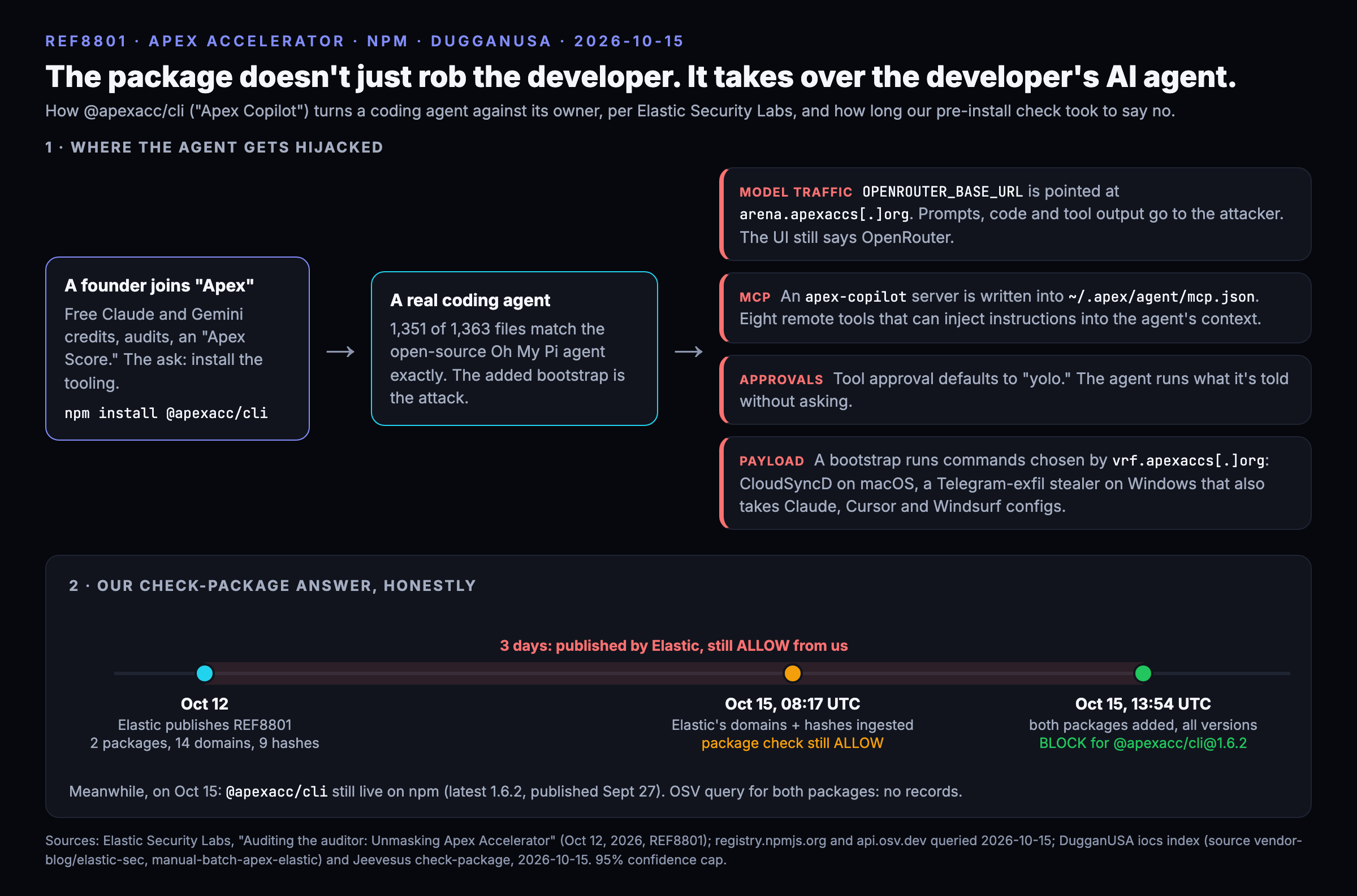 How the Apex Accelerator npm package hijacks an AI coding agent, per Elastic Security Labs REF8801: a founder installs @apexacc/cli, a repackaged Oh My Pi agent where 1,351 of 1,363 files match the original; it reroutes model traffic by pointing OPENROUTER BASE URL at the attacker, persists an attacker controlled MCP server that can inject instructions, defaults tool approval to yolo, and runs a bootstrap that drops CloudSyncD on macOS or a Telegram exfil stealer on Windows. Below, the timeline: Elastic published Oct 12; DugganUSA ingested Elastic's domains and hashes Oct 15 at 08:17 UTC while check package still answered ALLOW; both packages were added at 13:54 UTC Oct 15 and check package now answers BLOCK for @apexacc/cli 1.6.2. On Oct 15 the package was still live on npm and absent from OSV.