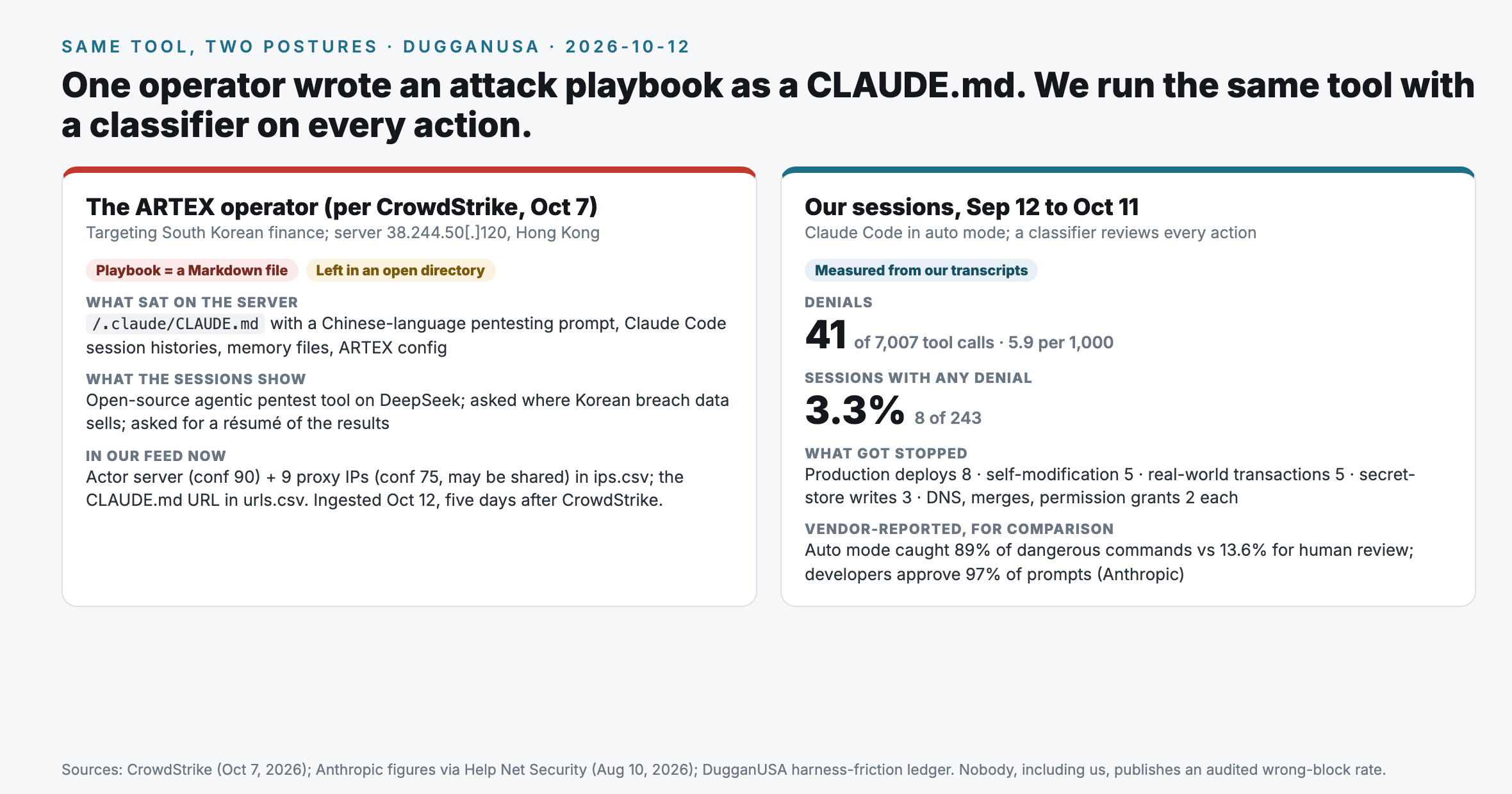 Same tool, two postures. Left, the ARTEX operator per CrowdStrike, October 7: targeting South Korean finance from server 38.244.50.120 in Hong Kong; the playbook was a Markdown file left in an open directory at /.claude/CLAUDE.md with a Chinese language pentesting prompt, plus Claude Code session histories, memory files and ARTEX configuration; the sessions show an open source agentic pentest tool running on DeepSeek, a question about where Korean breach data sells, and a request for a resume of the results; the actor server at confidence 90 and nine proxy IPs at confidence 75 are now in our ips.csv and the CLAUDE.md URL in urls.csv, ingested October 12, five days after CrowdStrike. Right, our sessions from September 12 to October 11 in Claude Code auto mode: 41 denials out of 7,007 tool calls, 5.9 per 1,000; 3.3 percent of sessions, 8 of 243, saw any denial; what got stopped was production deploys 8, self modification 5, real world transactions 5, secret store writes 3, and DNS changes, merges and permission grants 2 each; for comparison, Anthropic reports auto mode caught 89 percent of dangerous commands versus 13.6 percent for human review, and developers approve 97 percent of prompts.