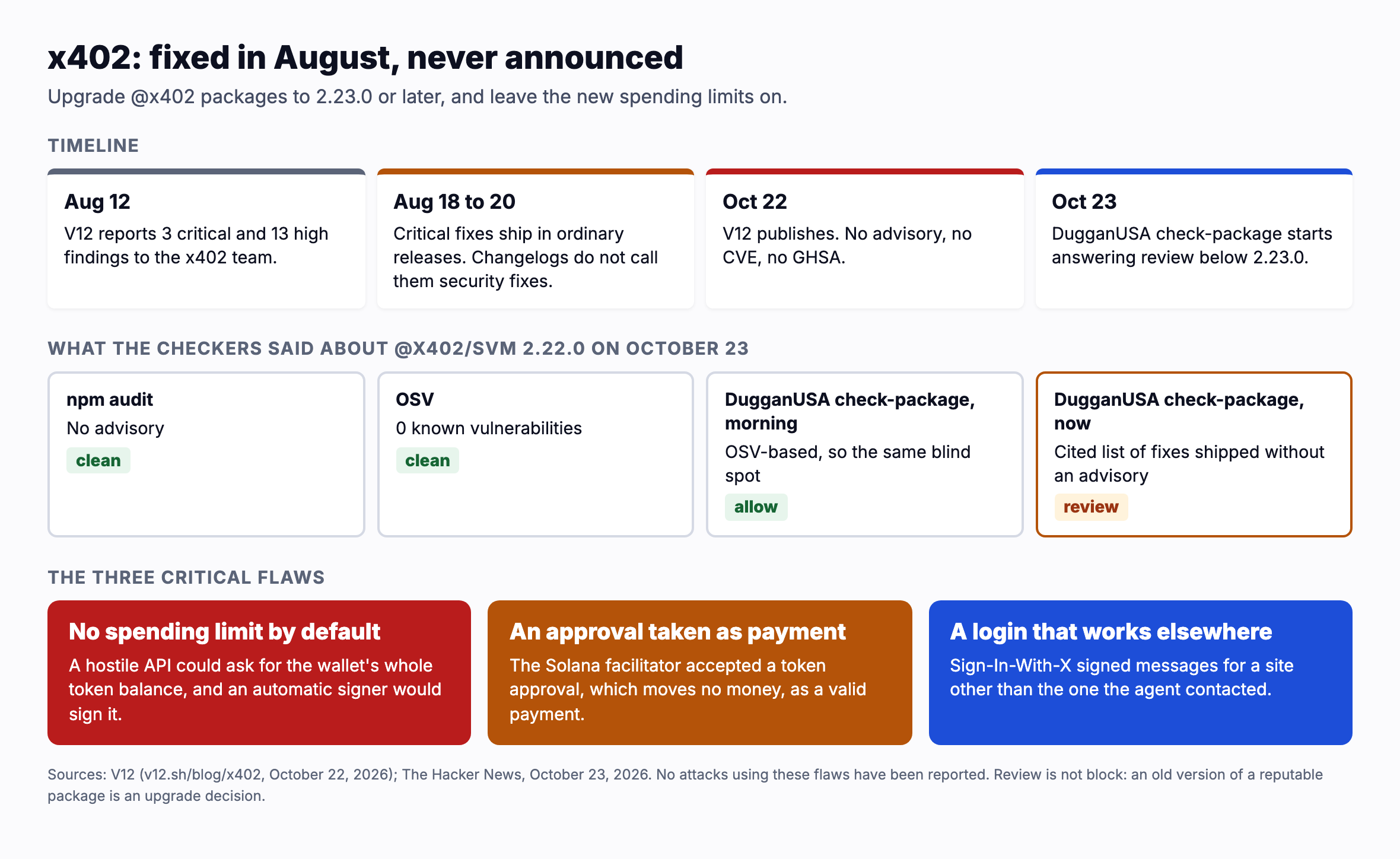 x402: fixed, but never announced. August 12, 2026: security firm V12 reports 3 critical and 13 high findings to the x402 team. August 18 to 20: the critical fixes ship in ordinary releases; the changelogs do not call them security fixes. October 22: V12 publishes. October 23: npm audit shows no advisory, OSV shows no advisory, and DugganUSA check package answered allow for @x402/svm 2.22.0 and @x402/fetch 2.22.0. Today it answers review below 2.23.0 and allow from 2.23.0 on. The three critical flaws: no spending limit by default, so a hostile API could ask for the wallet's whole balance; a Solana token approval accepted as payment, so a merchant delivers for nothing; and a login signature that could be replayed at another site. No attacks reported.