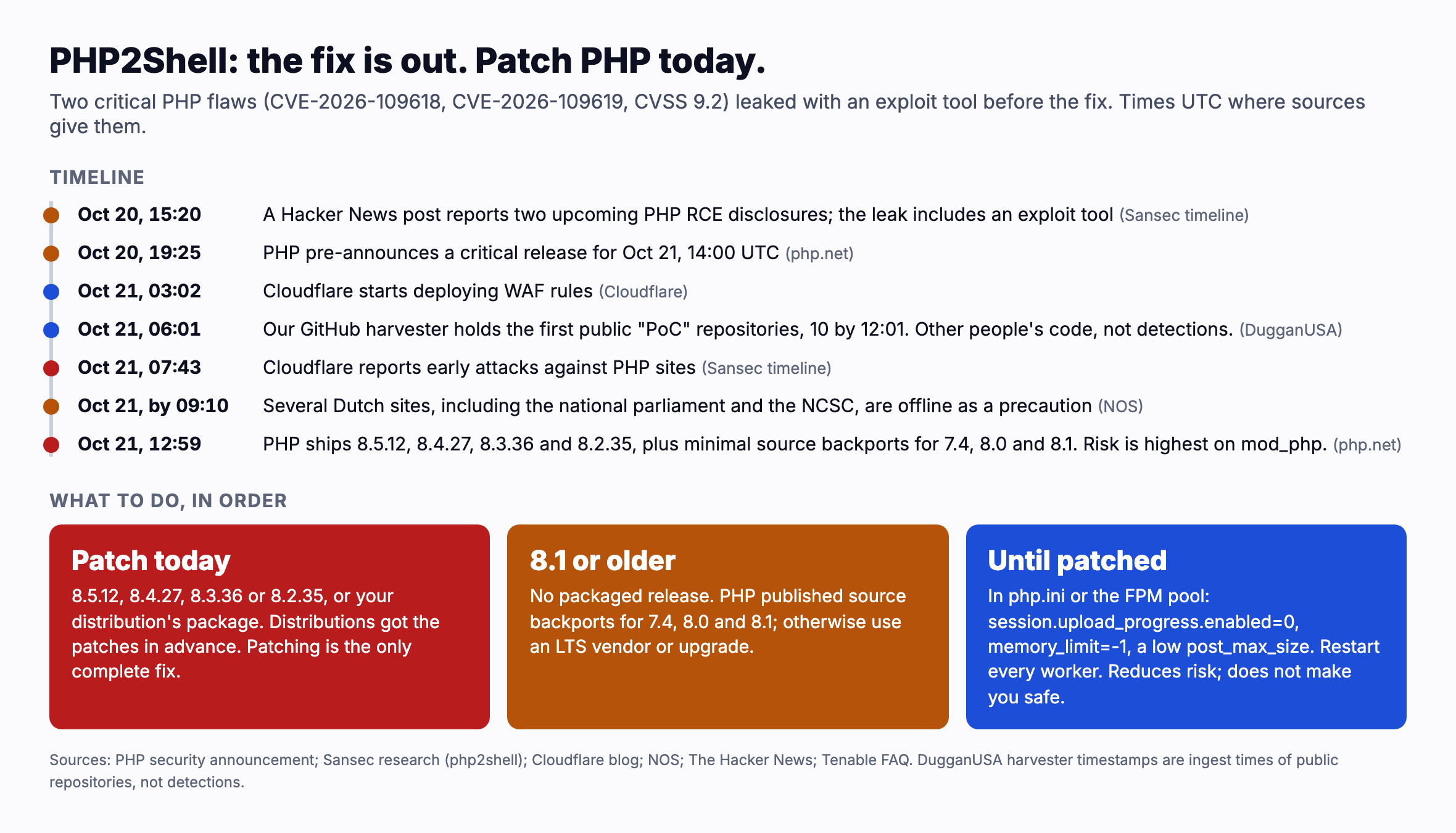 PHP2Shell: the fix is out. Timeline, UTC: October 20, 15:20, a Hacker News post reports two upcoming PHP RCE disclosures and the leak includes an exploit tool (Sansec timeline). 19:25, PHP pre announces a critical release for October 21, 14:00 UTC. October 21, 03:02, Cloudflare starts deploying WAF rules. 06:01, our GitHub harvester holds the first public proof of concept repositories, 10 by 12:01; other people's code, not detections. 07:43, Cloudflare reports early attacks (Sansec timeline). By 09:10, several Dutch sites including the parliament and the NCSC are offline as a precaution (NOS). 12:59, PHP ships 8.5.12, 8.4.27, 8.3.36 and 8.2.35 plus source backports for 7.4, 8.0 and 8.1; risk is highest on mod php. What to do: patch today; on 8.1 or older use the source backports, an LTS vendor or upgrade; until patched set session.upload progress.enabled=0, memory limit= 1 and a low post max size and restart every worker.