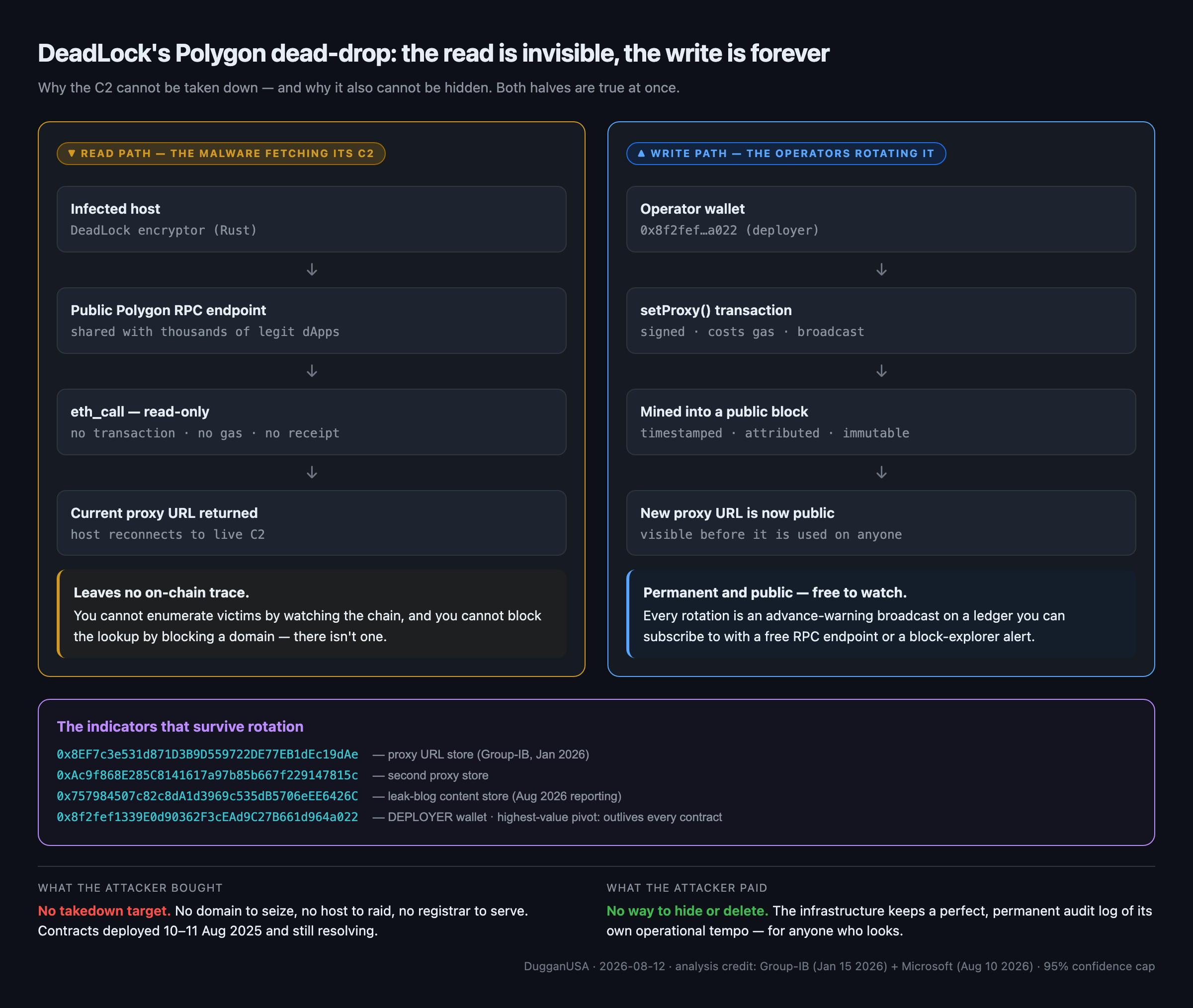 DeadLock's Polygon dead drop: the read path leaves no on chain trace, while every operator write is permanent, timestamped and public — with the four indicators that survive contract rotation