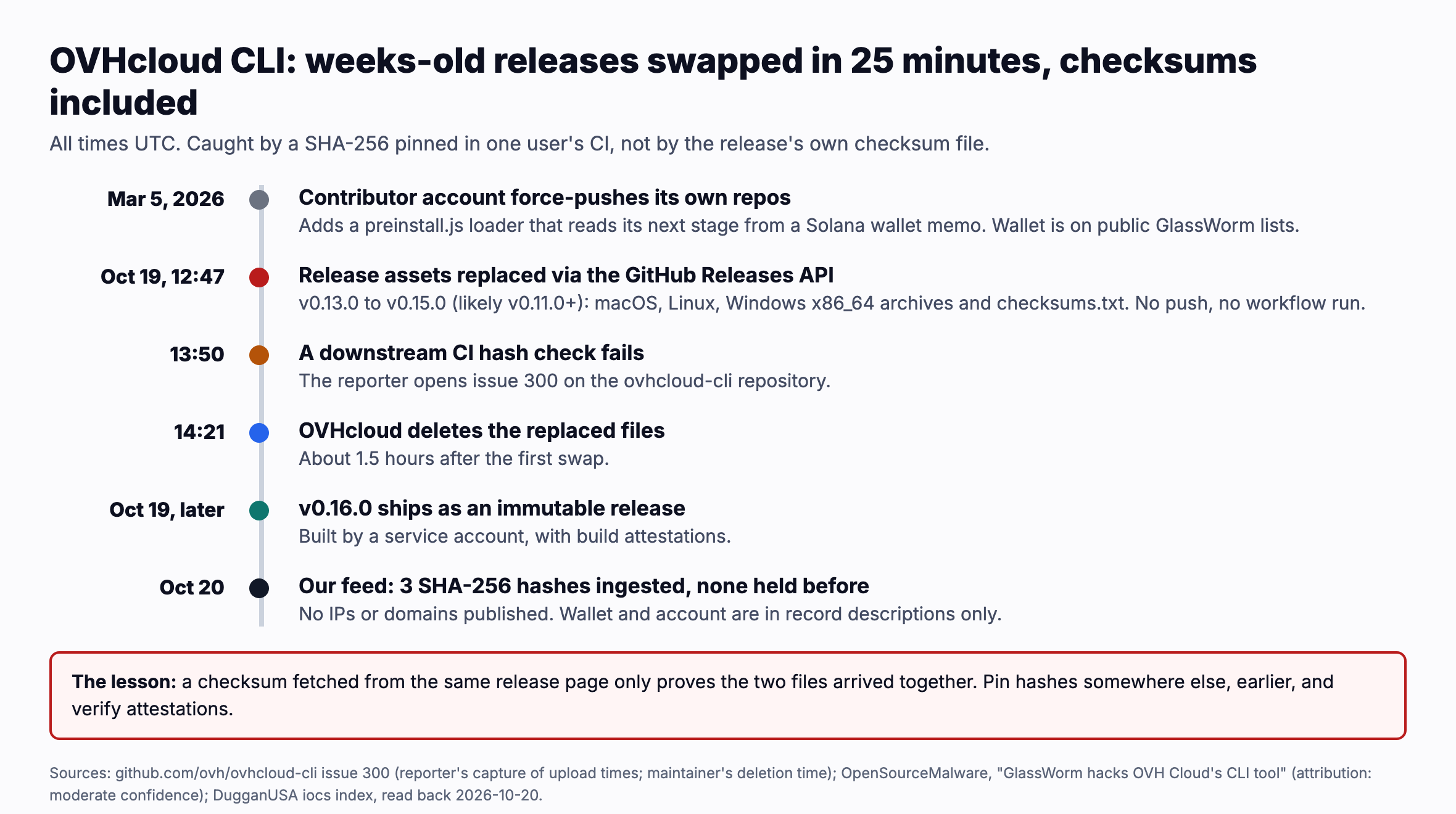 Timeline of the OVHcloud CLI release swap, all times UTC. March 5, 2026: the contributor account later used in the swap force pushes its own repositories, adding a preinstall.js loader that reads its next stage from a Solana wallet memo. October 19, 12:47 to about 13:12: release assets for v0.13.0 through v0.15.0 are replaced through the GitHub Releases API, including checksums.txt. 13:50: a downstream CI hash check fails and the reporter opens issue 300. 14:21: OVHcloud deletes the replaced assets. Later that day: v0.16.0 ships as an immutable release built by a service account. Our feed: 3 SHA 256 hashes ingested October 20, none held before; no network indicators were published.