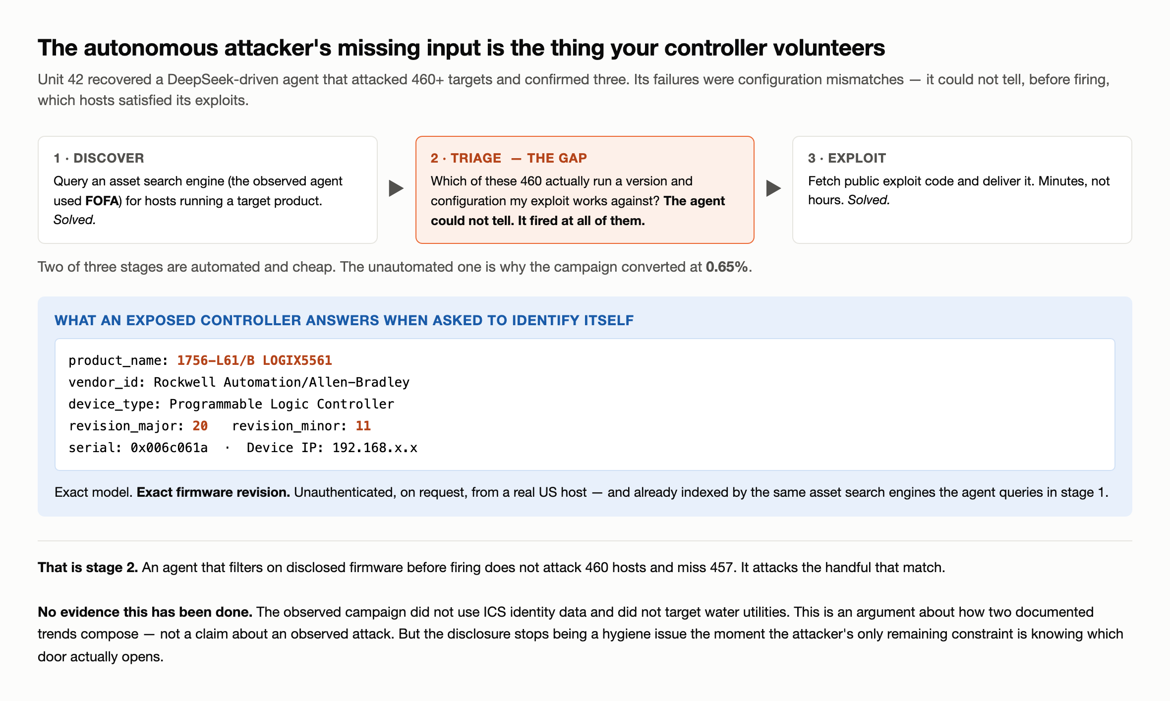 Diagram — the autonomous attack loop in three stages. Stage 1, discover: query an asset search engine such as FOFA, solved. Stage 2, triage: determine which of 460 candidate hosts run a version and configuration the exploit works against — the agent could not tell and fired at all of them. Stage 3, exploit: fetch public exploit code and deliver it in minutes, solved. Below, a real EtherNet/IP identity response showing product name 1756 L61/B LOGIX5561, vendor Rockwell Automation/Allen Bradley, firmware revision major 20 minor 11, serial number and internal device IP — supplied unauthenticated on request.