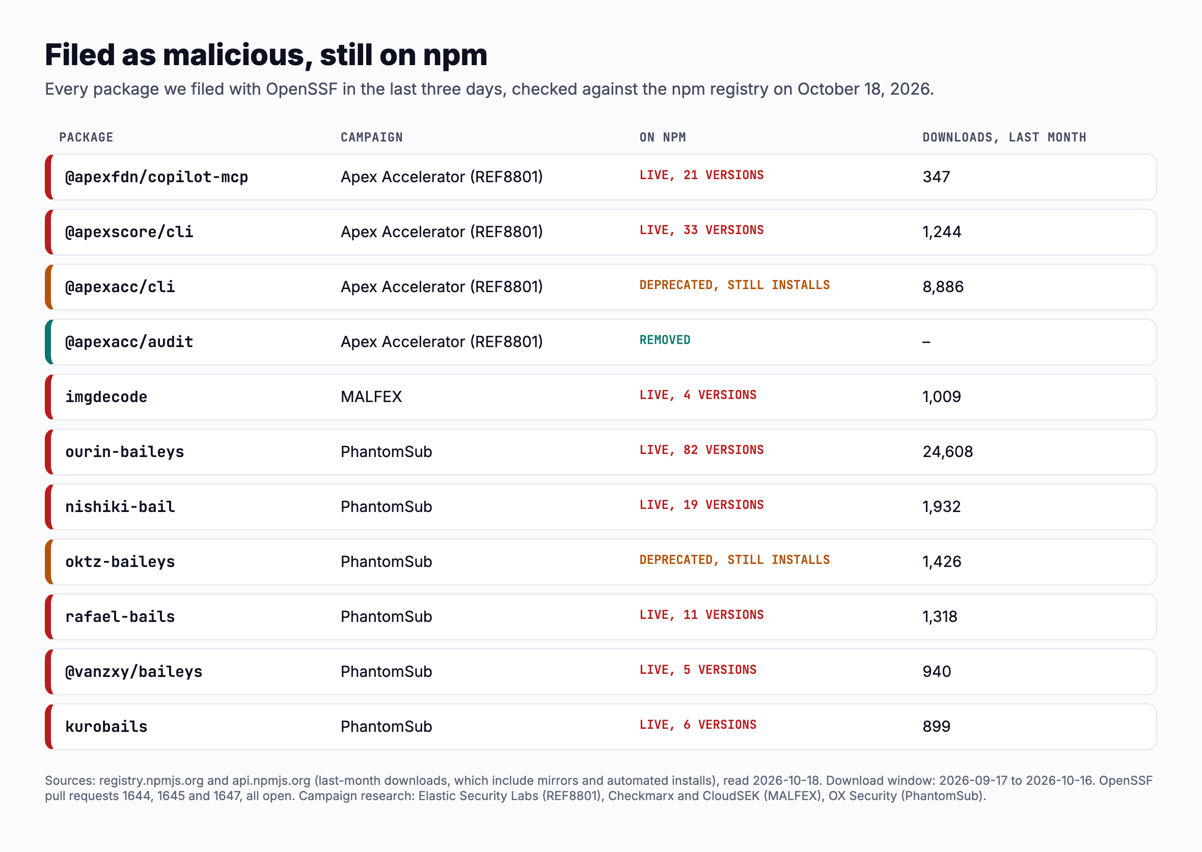 Table of eleven npm packages filed with OpenSSF this week and their status on the npm registry on October 18, 2026. Apex Accelerator: @apexfdn/copilot mcp live with 21 versions and 347 downloads last month; @apexscore/cli live with 33 versions and 1,244; @apexacc/cli deprecated but still installs, 8,886; @apexacc/audit removed. MALFEX: imgdecode live with 4 versions and 1,009