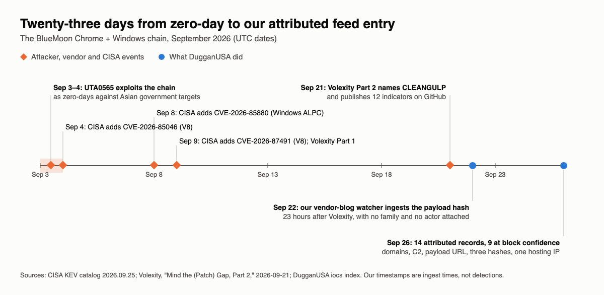 Timeline of September 2026 showing the zero day window on September 3 and 4, CISA listings on September 4, 8 and 9, Volexity's Part 2 report on September 21, our unattributed hash ingest on September 22, and our attributed feed entry on September 26.