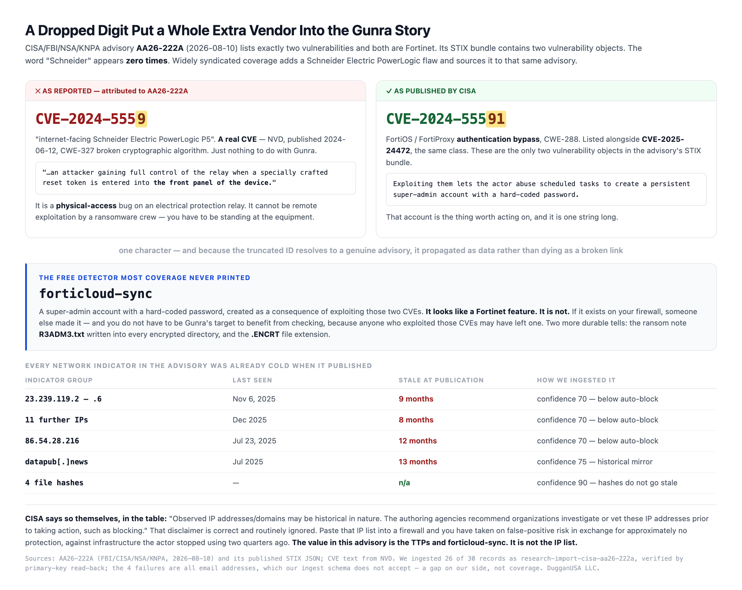 Diagram — CVE 2024 5559 as reported set against CVE 2024 55591 as published by CISA, showing the dropped digit and that the truncated identifier resolves to a real Schneider Electric relay bug requiring physical front panel access. Also the forticloud sync super admin account detector, and a table showing every network indicator in the advisory was eight to thirteen months stale at publication.