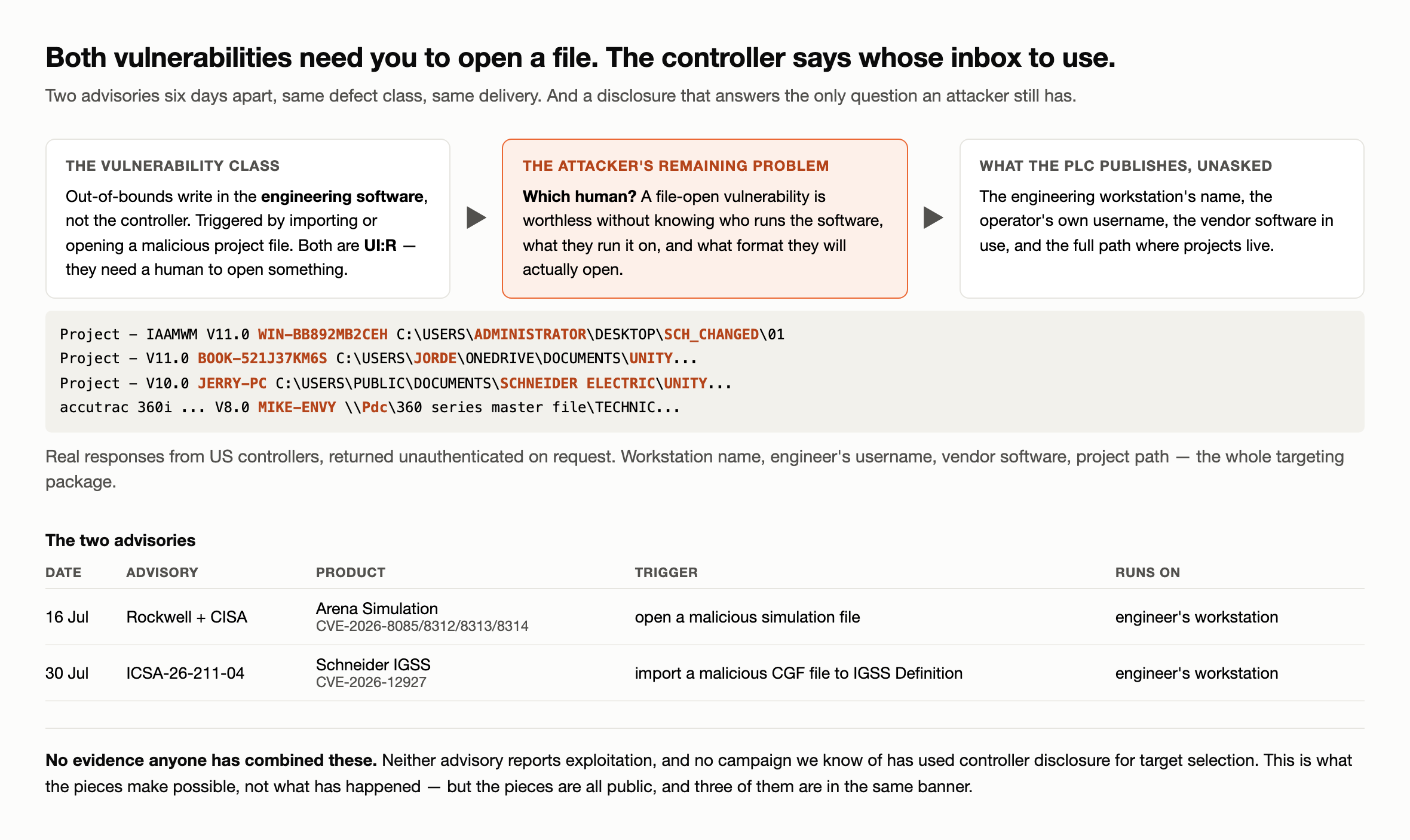 Diagram — three stages. The vulnerability class: out of bounds write in engineering software rather than the controller, triggered by importing or opening a malicious project file, both requiring user interaction. The attacker's remaining problem: which human, since a file open vulnerability is worthless without knowing who runs the software, on what machine, and what format they will open. What the PLC publishes unasked: the engineering workstation name, the operator's username, the vendor software in use, and the full project path. Below, four real unauthenticated controller responses showing workstation names, usernames, vendor software and file paths, and a table comparing the Rockwell Arena advisory of 16 July with the Schneider IGSS advisory of 30 July.