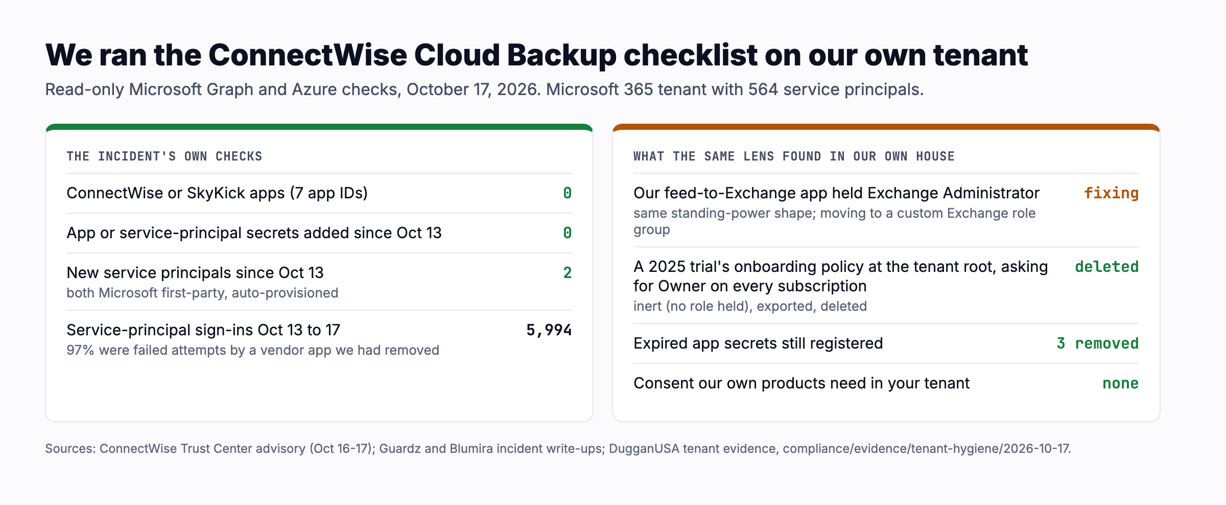 Two panels. Left: the incident's own checks run on our Microsoft 365 tenant, 0 ConnectWise or SkyKick apps, 0 new app secrets since October 13, 2 new Microsoft first party service principals, 5,994 service principal sign ins of which 97 percent were failed attempts by a vendor app we had removed