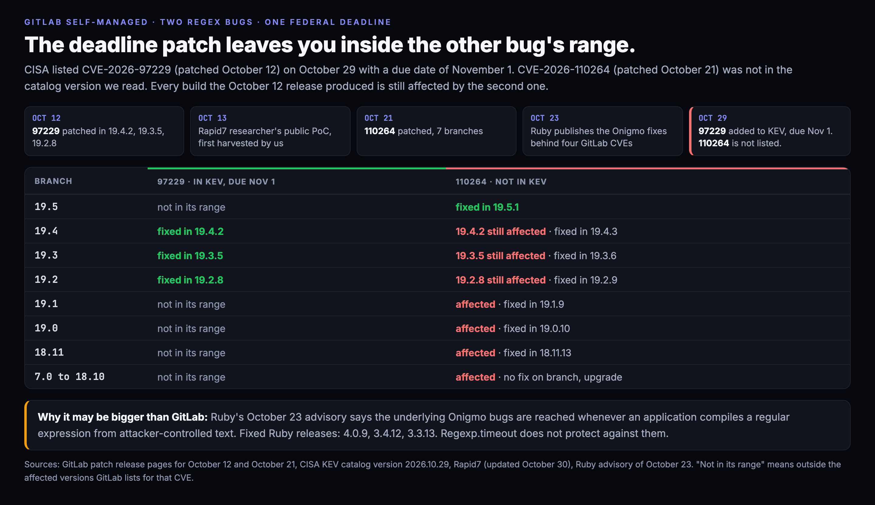 A table of GitLab branches against two bugs. CVE-2026-97229, patched October 12 and added to the CISA KEV catalog on October 29 with a due date of November 1, is fixed in 19.4.2, 19.3.5 and 19.2.8 and does not affect other branches. CVE-2026-110264, patched October 21 and not in the catalog, still affects 19.4.2, 19.3.5 and 19.2.8, and is fixed in 19.5.1, 19.4.3, 19.3.6, 19.2.9, 19.1.9, 19.0.10 and 18.11.13. Branches 19.1, 19.0, 18.11 and all versions from 7.0 through 18.10 are affected by the second bug only, and 18.10 and older have no fix on their own branch. A timeline above the table runs October 12 patch, October 13 public proof of concept from a Rapid7 researcher, October 21 second patch, October 23 Ruby publishes the Onigmo fixes behind four GitLab CVEs, and October 29 first bug added to the catalog, second bug not listed. A band at the bottom notes that Ruby says the underlying bugs are reached whenever an application compiles a regular expression from attacker-controlled text.