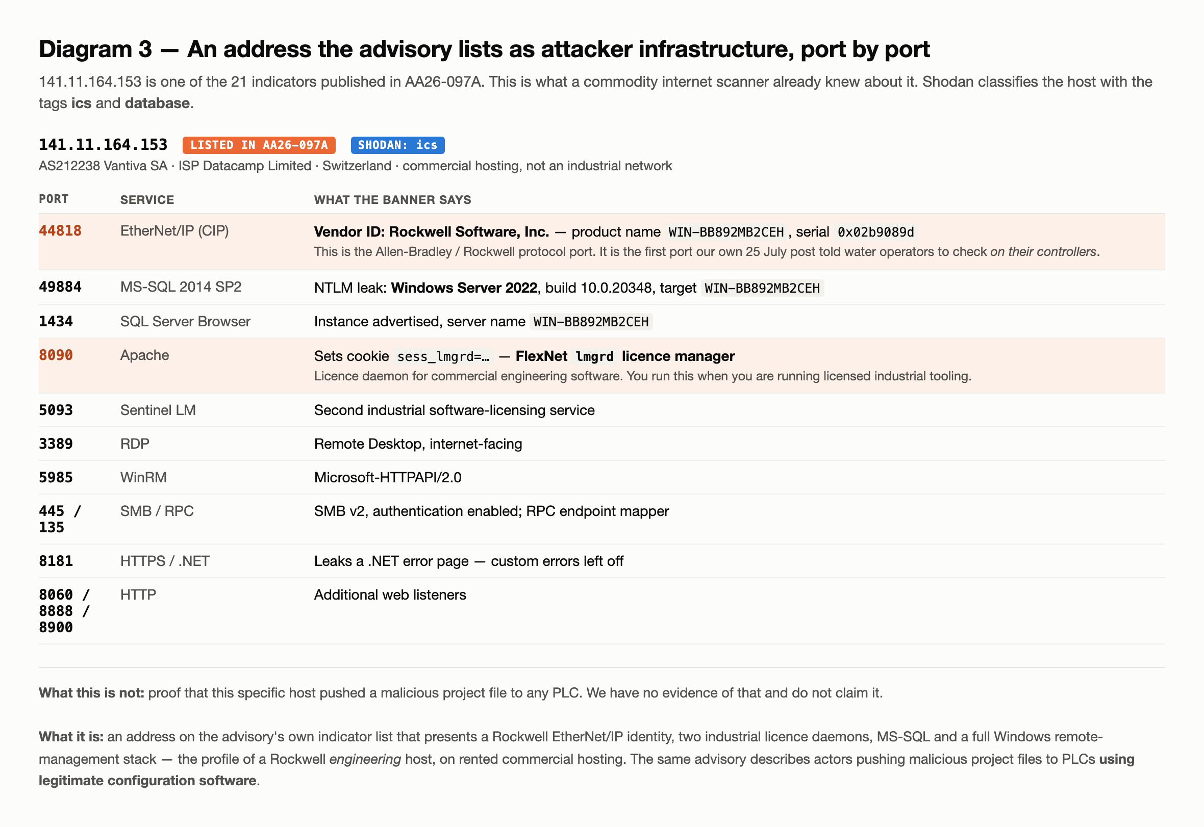 Diagram 3 — port by port profile of 141.11.164.153, an address listed in AA26 097A. Port 44818 returns an EtherNet/IP identity with Vendor ID "Rockwell Software, Inc." and product name WIN BB892MB2CEH. Port 49884 runs MS SQL 2014 whose NTLM response leaks Windows Server 2022. Port 8090 sets a FlexNet lmgrd licence manager cookie. RDP, WinRM, SMB and RPC are all internet facing. Shodan tags the host ics and database.