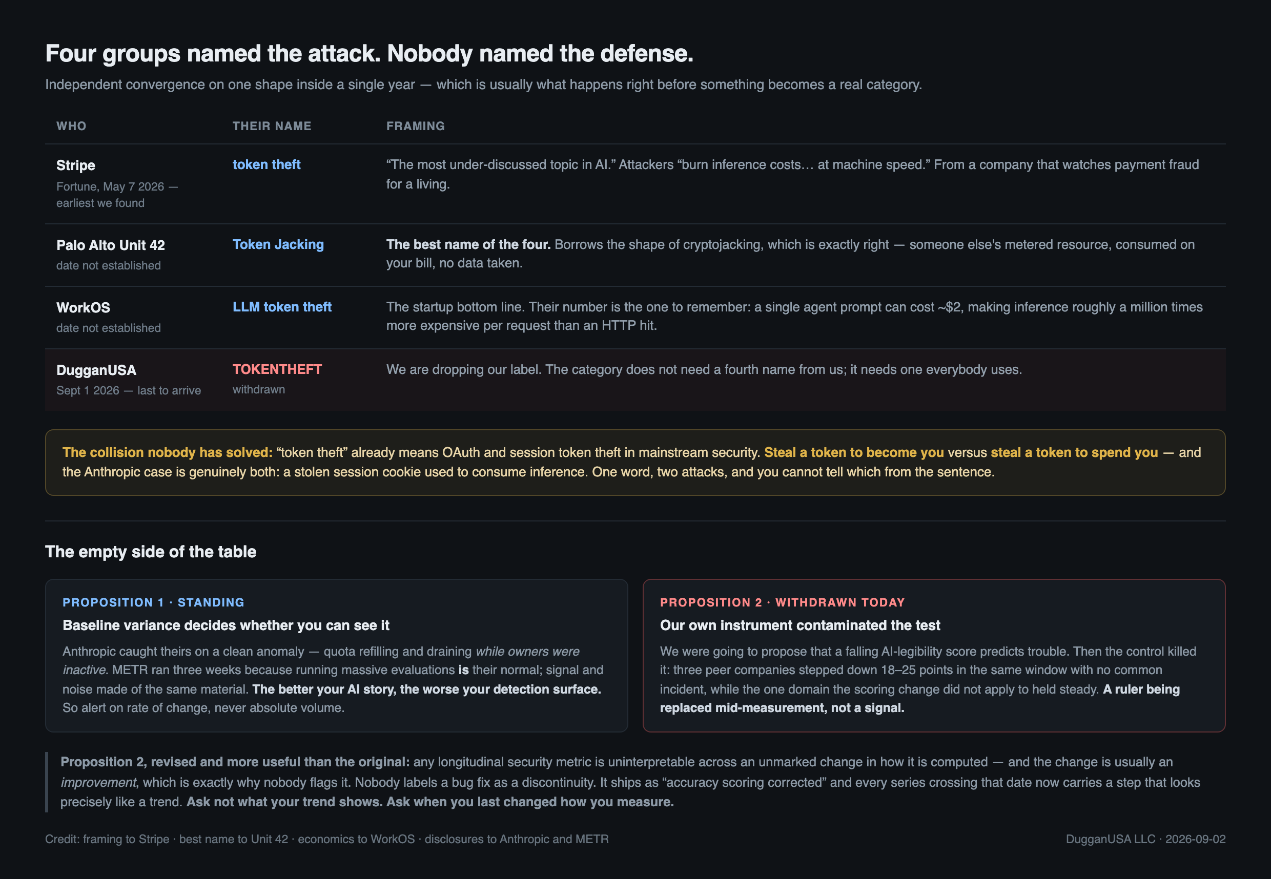 Four groups named the same attack in 2026: Stripe in May, Palo Alto Unit 42 as Token Jacking, WorkOS as LLM token theft, and DugganUSA last, withdrawing its own label