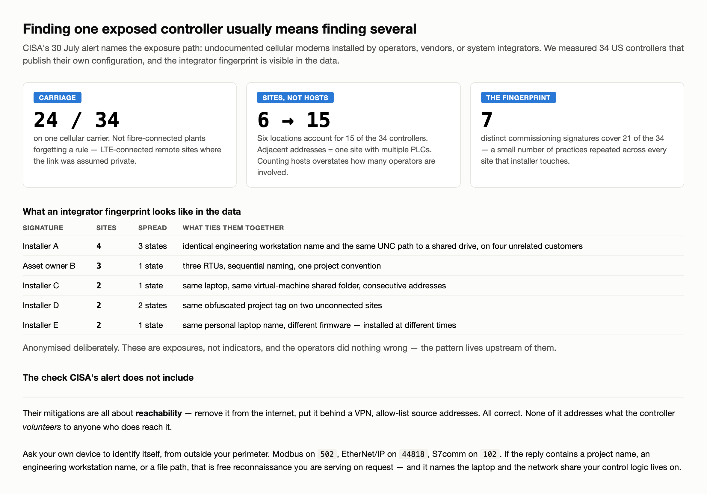 Anonymised summary of 34 US controllers publishing their own configuration: 24 of 34 on a single cellular carrier; six locations accounting for 15 of the 34 controllers, meaning adjacent addresses are one site with multiple PLCs; seven distinct commissioning signatures covering 21 of the 34. A table shows five installer or asset owner signatures spanning two to four sites each, tied together by identical engineering workstation names, shared UNC paths, virtual machine shared folders, and repeated project conventions.