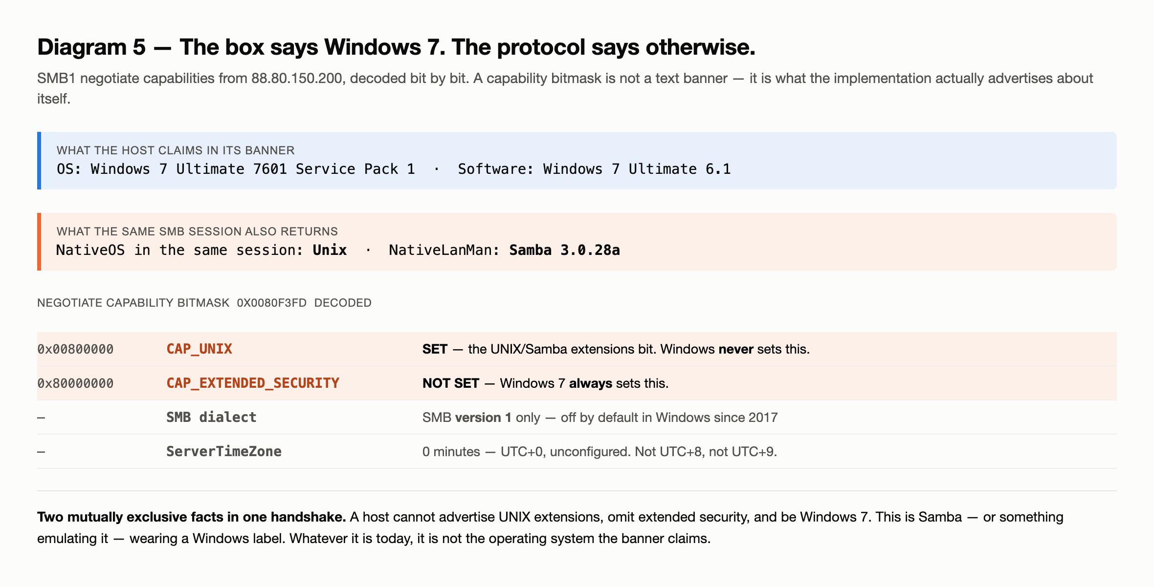 Diagram 3 — SMB1 negotiate capabilities from 88.80.150.200 decoded. The banner claims Windows 7 Ultimate 7601 Service Pack 1, but the same session returns NativeOS "Unix" and NativeLanMan "Samba 3.0.28a". The capability bitmask 0x0080f3fd has CAP UNIX set, which Windows never sets, and CAP EXTENDED SECURITY unset, which Windows 7 always sets.