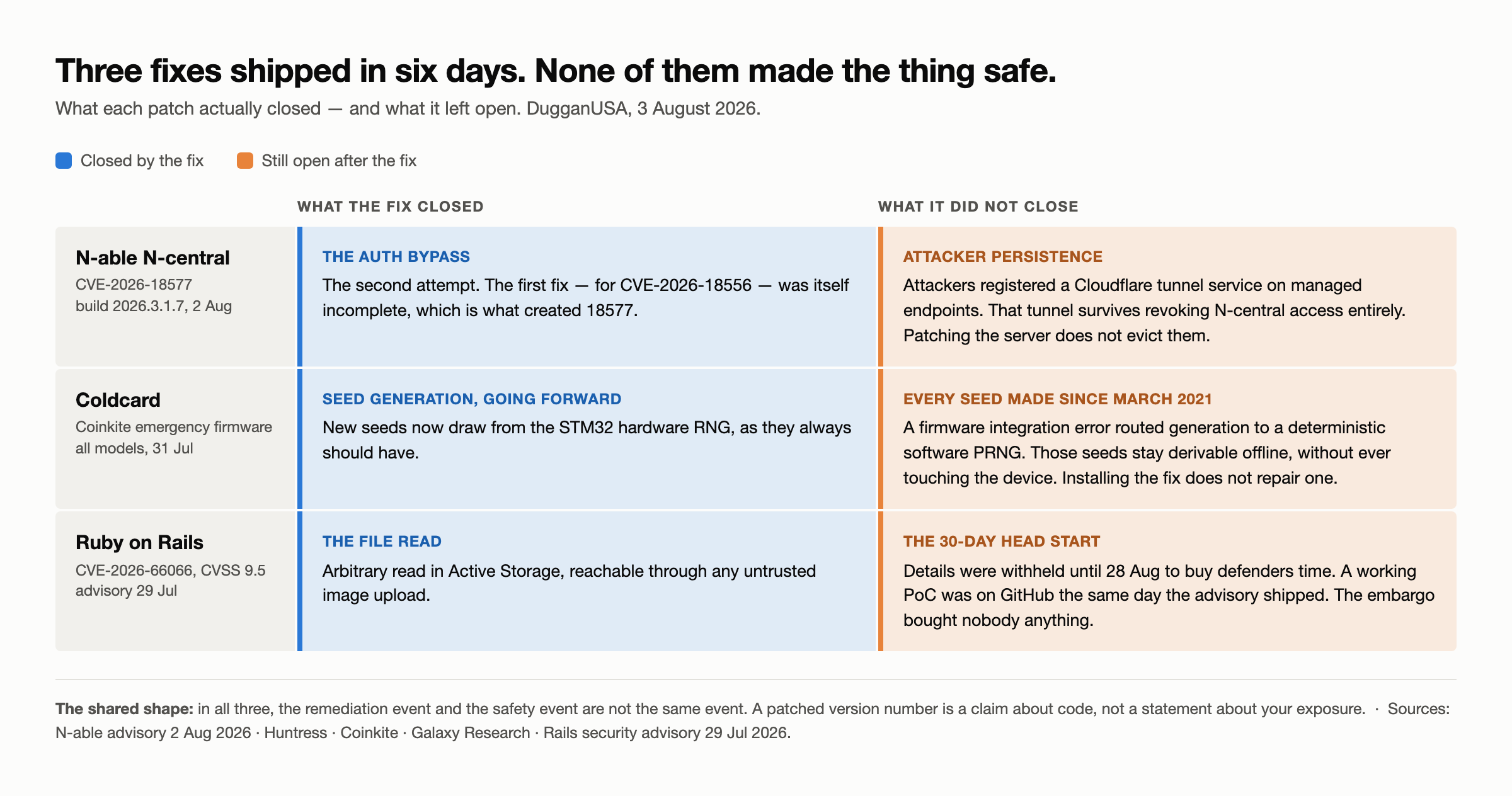 Diagram — for each of N able N central, Coldcard, and Ruby on Rails: what the fix actually closed, set against what it left open. N able closed the auth bypass on its second attempt but left attacker registered Cloudflare tunnels that survive revoking N central access. Coldcard fixed seed generation going forward but cannot repair any seed made since March 2021. Rails closed the Active Storage file read but its 30 day embargo was defeated by a same day public PoC.