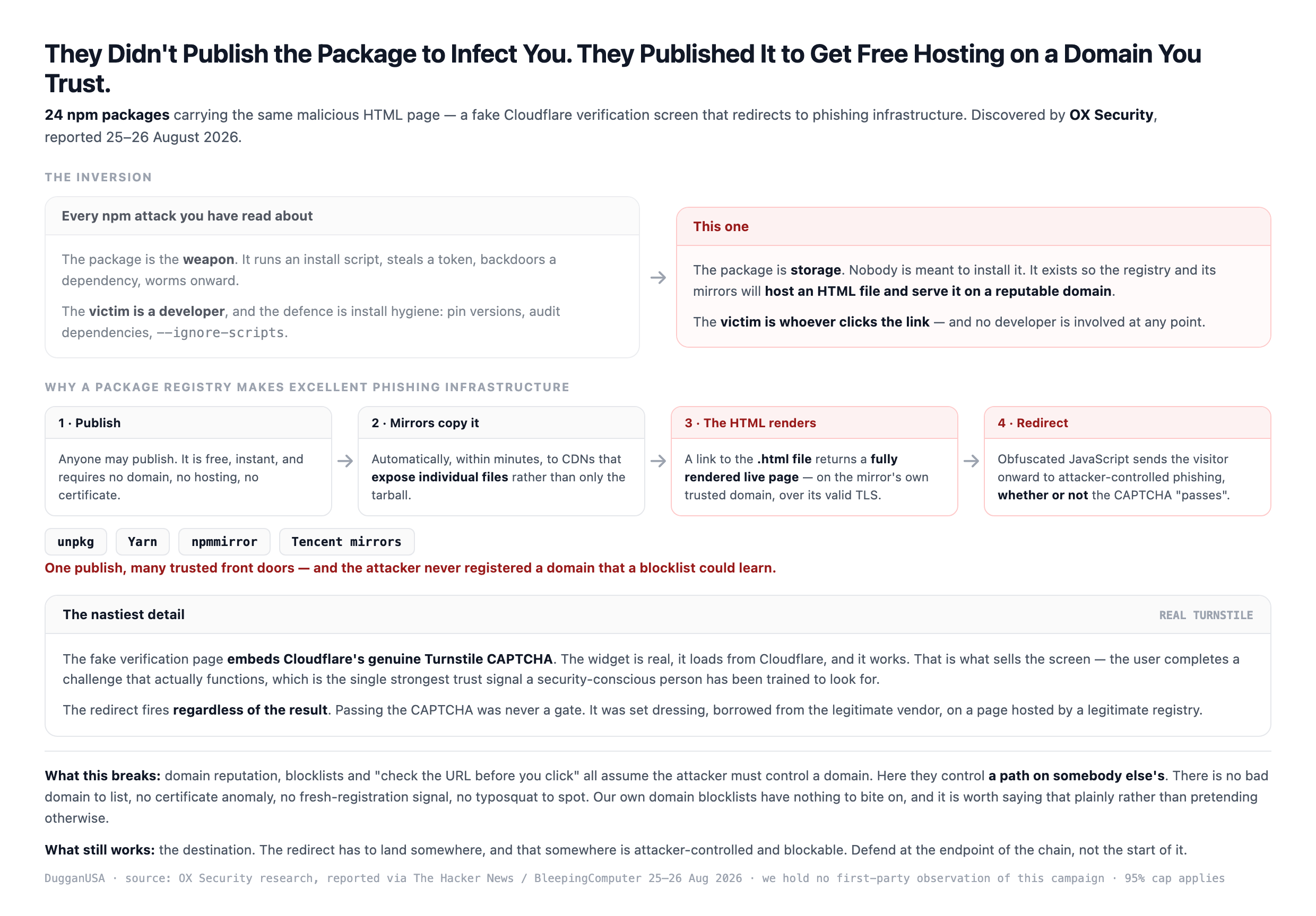 The inversion: in a normal npm attack the package is the weapon and the victim is a developer, but here the package is storage — published free, auto mirrored to unpkg, Yarn, npmmirror and Tencent within minutes, where the HTML file renders as a live page on a trusted domain and obfuscated JavaScript redirects the visitor to phishing infrastructure regardless of whether the embedded real Cloudflare Turnstile CAPTCHA passes