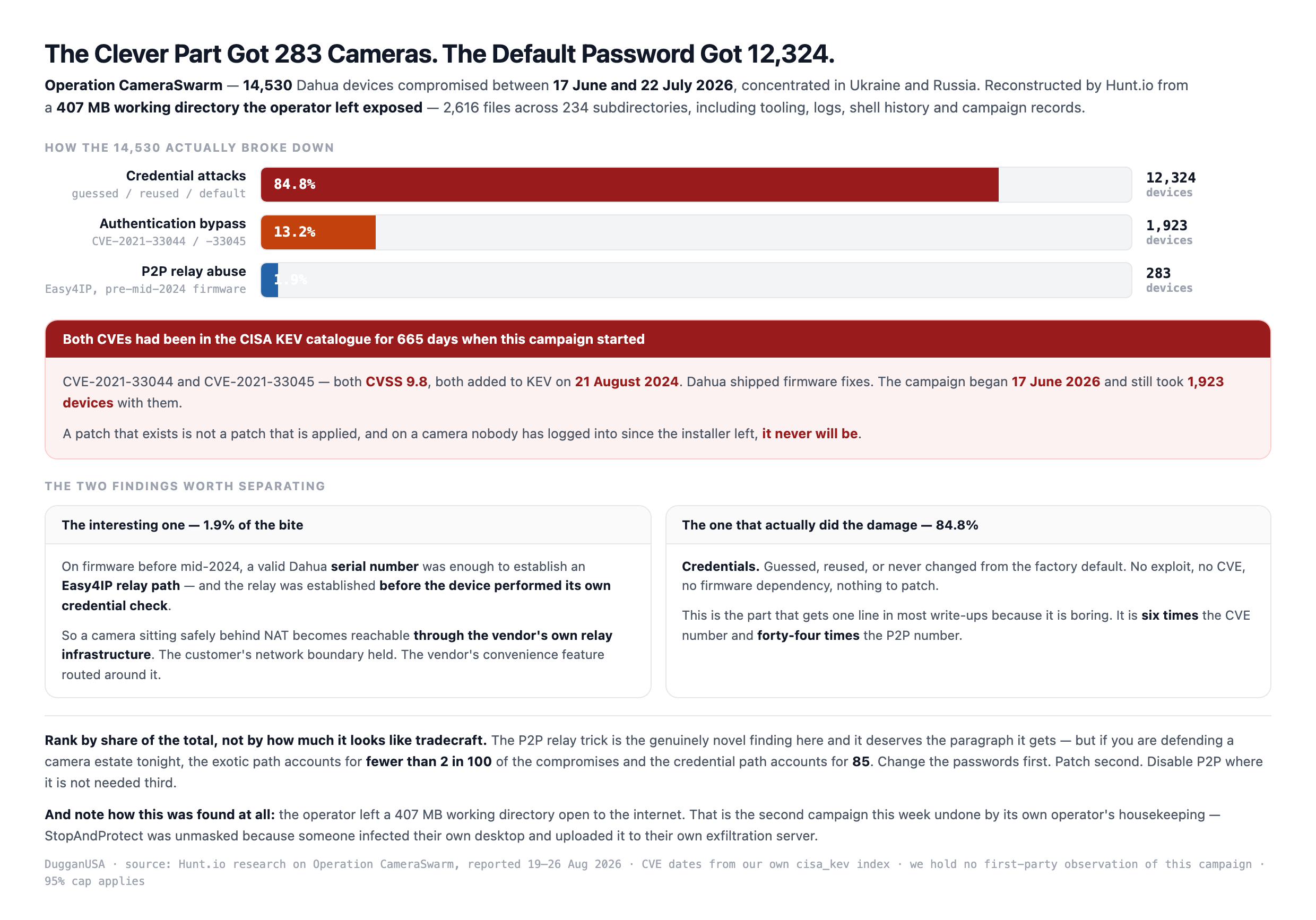 Operation CameraSwarm breakdown: credential attacks took 12,324 devices at 84.8%, authentication bypass via CVE 2021 33044 and CVE 2021 33045 took 1,923 at 13.2%, and Easy4IP P2P relay abuse took 283 at 1