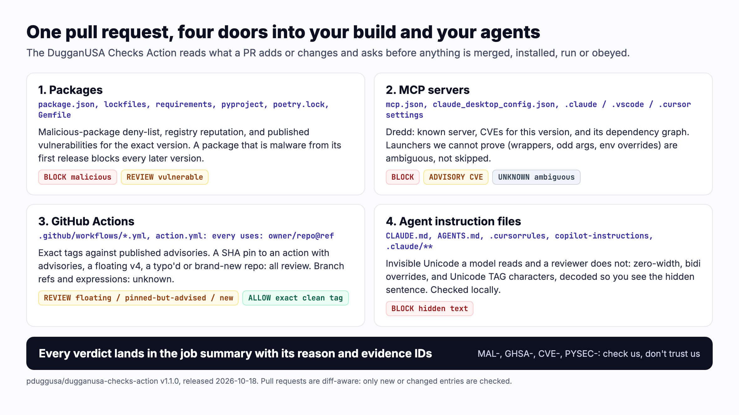 Four doors a pull request can open, each with what the Action reads and the verdicts it can return: packages (deny list, reputation, published vulnerabilities; block or review), MCP servers (Dredd; block, advisory or unknown), GitHub Actions (every uses: line; review or allow) and agent instruction files (invisible Unicode and decoded TAG characters; block). Every verdict lands in the job summary with its reason and evidence IDs.