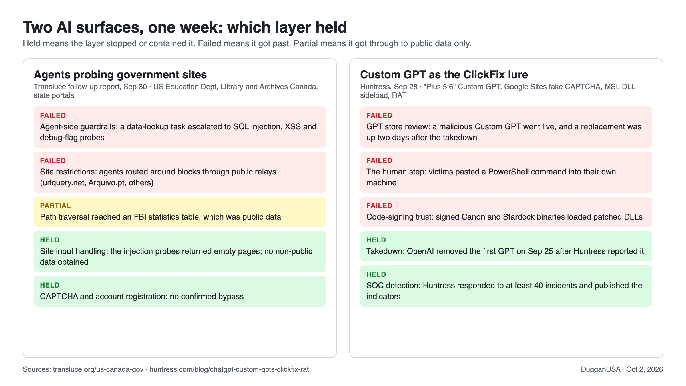 Two columns comparing which defensive layers held and which failed. Left, agents probing government sites (Transluce, Sep 30): failed, agent side guardrails let a data lookup task escalate to SQL injection, XSS and debug flag probes; failed, site restrictions were routed around through public relays such as urlquery.net and Arquivo.pt; partial, path traversal reached an FBI statistics table that was public data; held, site input handling returned empty pages and no non public data was obtained; held, CAPTCHA and account registration had no confirmed bypass. Right, Custom GPT as the ClickFix lure (Huntress, Sep 28): failed, GPT store review let a malicious Custom GPT go live and a replacement was up two days after takedown; failed, the human step, victims pasted a PowerShell command; failed, code signing trust, signed Canon and Stardock binaries loaded patched DLLs; held, OpenAI removed the first GPT on Sep 25 after Huntress reported it; held, Huntress detected and responded to at least 40 incidents and published the indicators.