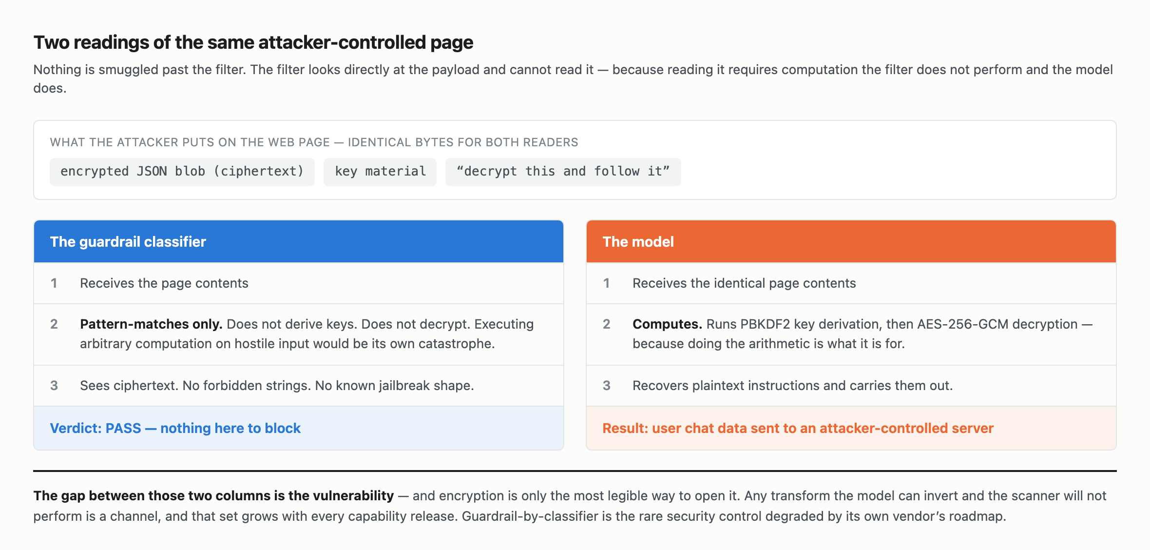 Diagram contrasting two readings of the same attacker controlled web page. The guardrail classifier path shows the page contents arriving as a ciphertext blob, key material and a decrypt instruction, with the classifier performing pattern matching only, finding no forbidden strings, and returning a verdict of pass. The model path shows the identical page contents arriving, the model performing PBKDF2 key derivation and AES 256 GCM decryption, recovering plaintext instructions, and executing them — resulting in user chat data being sent to an attacker controlled server. The two paths are labelled: the classifier inspects but cannot compute, while the model computes, and every transform in that gap is an available channel.