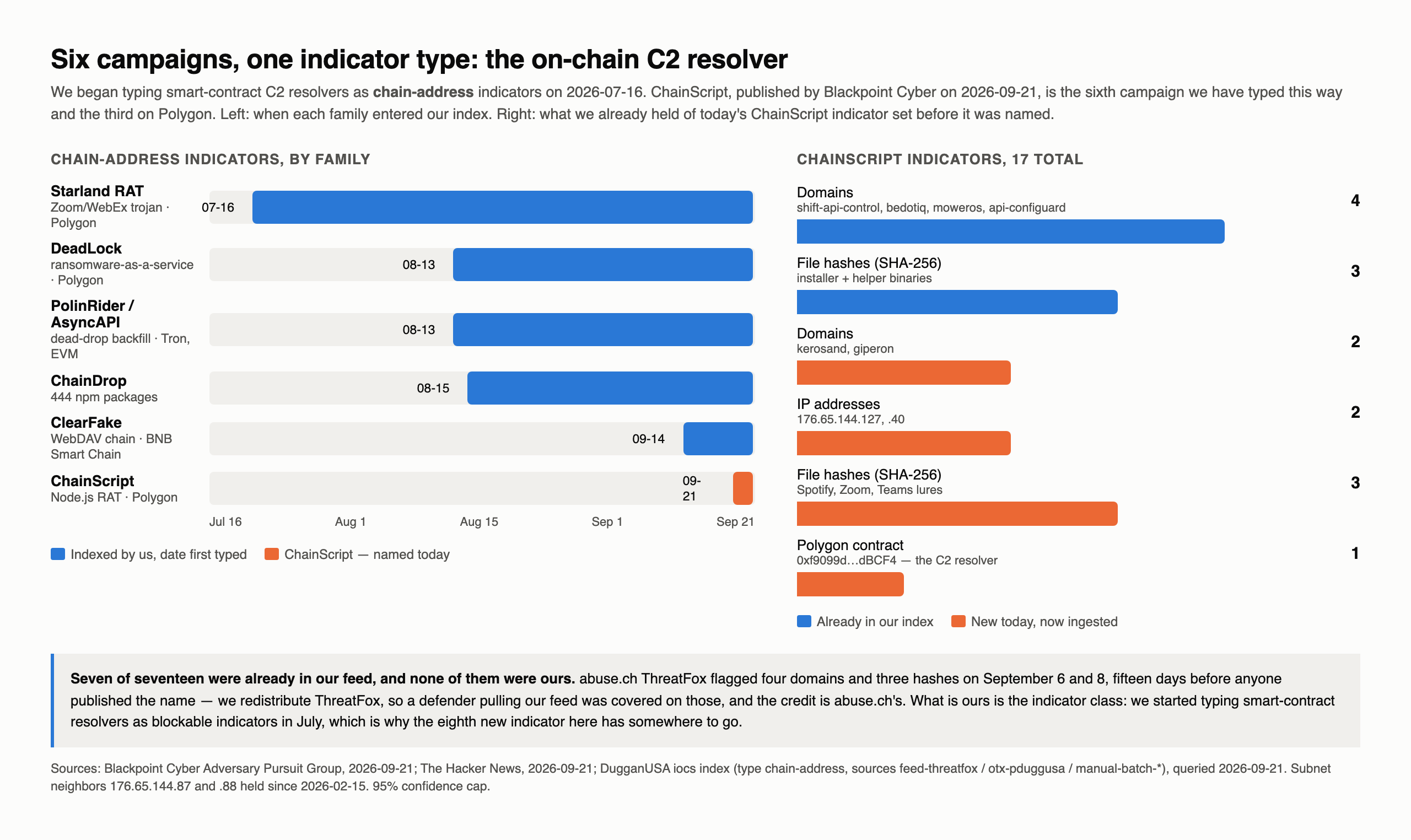 Six campaigns on one timeline from July to September, and today's seventeen ChainScript indicators split into seven already held and eight new.