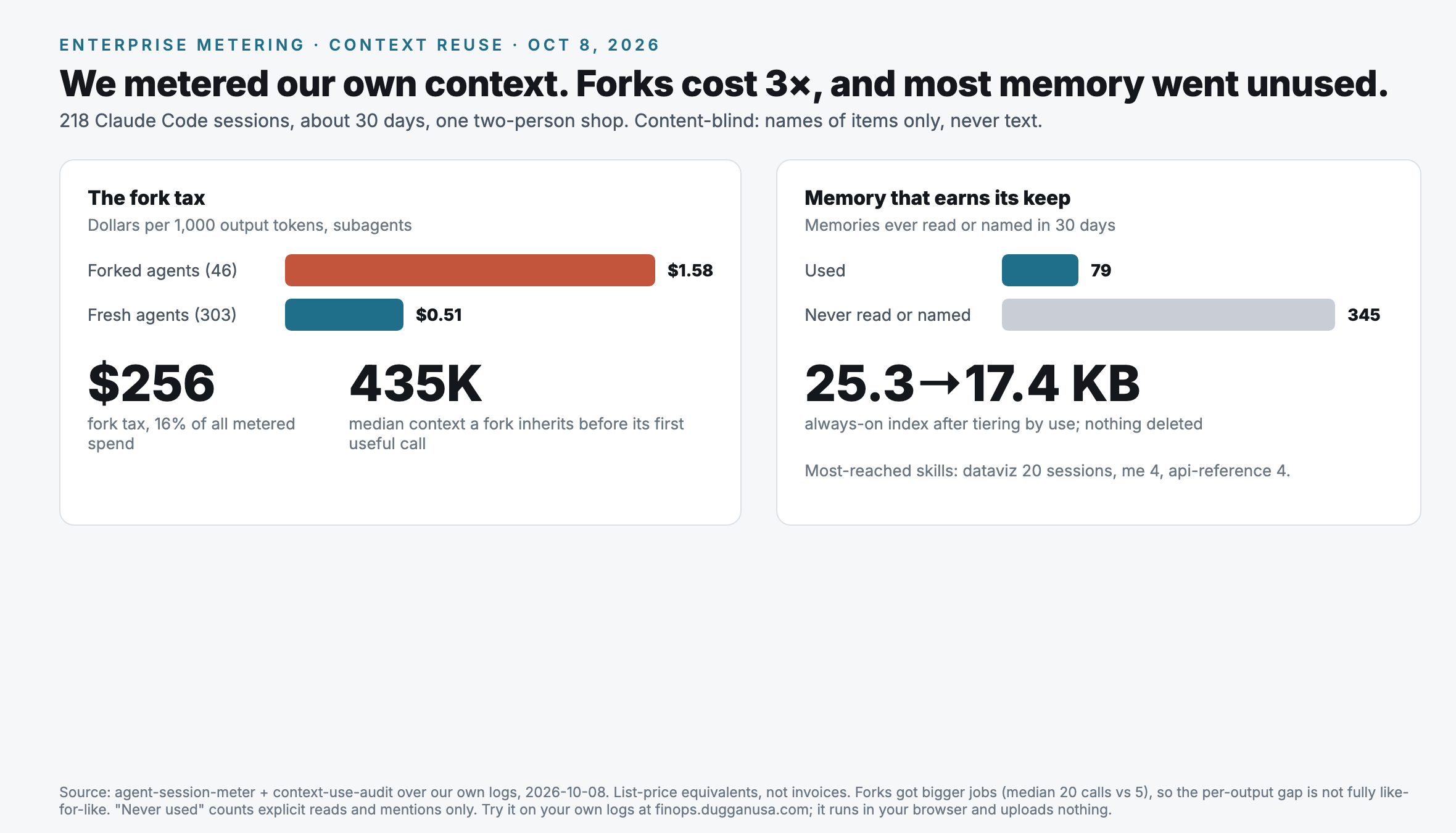 We metered our own context. Left: the fork tax. Forked subagents cost $1.58 per thousand output tokens, fresh subagents $0.51; the fork tax was $256, 16 percent of all metered spend, and a fork inherits a median 435 thousand tokens of context before its first useful call. Right: memory that earns its keep. 79 memories were read or named in 30 days and 345 never were; the always on memory index went from 25.3 KB to 17.4 KB after tiering by use, with nothing deleted. Most reached skills: dataviz in 20 sessions, me in 4, api reference in 4.