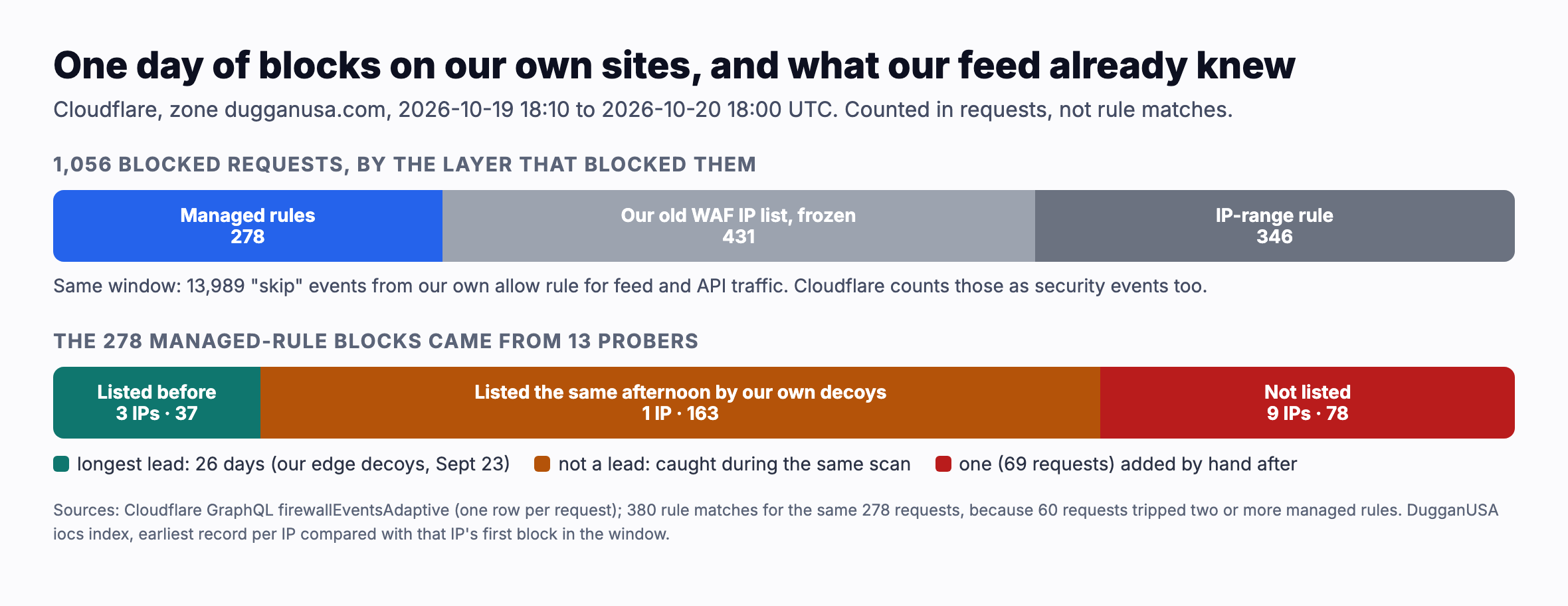 One day of blocks on our own sites, zone dugganusa.com, October 19 18:10 to October 20 18:00 UTC, counted in requests. 1,056 blocked requests: 278 by Cloudflare managed rules, 431 by our old WAF IP list, which turned out to be frozen, and 346 by an IP range rule. In the same window our own allow rule produced 13,989 skip events, which Cloudflare also counts as security events. The 278 managed rule blocks came from 13 probers: 3 we had listed before they arrived (37 requests, longest lead 26 days from our own edge decoys), 1 our decoys caught during the same scan (163 requests, not a lead), and 9 not listed (78 requests, one of which we added by hand afterward).