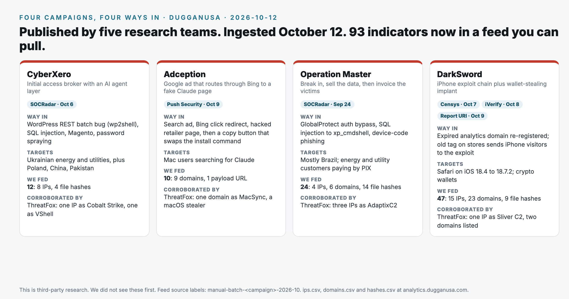Four campaigns, four ways in, published by five research teams and ingested by DugganUSA on October 12, 2026, 93 indicators in all. CyberXero, reported by SOCRadar on October 6: an initial access broker with an AI agent layer, getting in through a WordPress REST batch bug, SQL injection, Magento and password spraying, targeting Ukrainian energy and utilities plus Poland, China and Pakistan; 12 indicators fed, 8 IPs and 4 file hashes; ThreatFox lists one IP as Cobalt Strike and one as VShell. Adception, reported by Push Security on October 9: a Google ad that routes through a Bing click redirect and a hacked retailer page to a fake Claude page whose copy button swaps the install command, targeting Mac users searching for Claude; 10 indicators fed, 9 domains and 1 payload URL; ThreatFox lists one domain as MacSync, a macOS stealer. Operation Master, reported by SOCRadar on September 24: break in, sell the data, then invoice the victims, via a GlobalProtect authentication bypass, SQL injection to xp cmdshell and device code phishing, mostly in Brazil against energy and utility customers paying by PIX; 24 indicators fed, 4 IPs, 6 domains and 14 file hashes; ThreatFox lists three IPs as AdaptixC2. DarkSword, reported by Censys on October 7, iVerify on October 8 and Report URI on October 9: an iPhone exploit chain plus a wallet stealing implant, delivered when an expired analytics domain was re registered and old store tags sent iPhone visitors to the exploit, targeting Safari on iOS 18.4 to 18.7.2 and crypto wallets; 47 indicators fed, 15 IPs, 23 domains and 9 file hashes; ThreatFox lists one IP as Sliver C2 and lists two domains. Footer: this is third party research, we did not see these first.