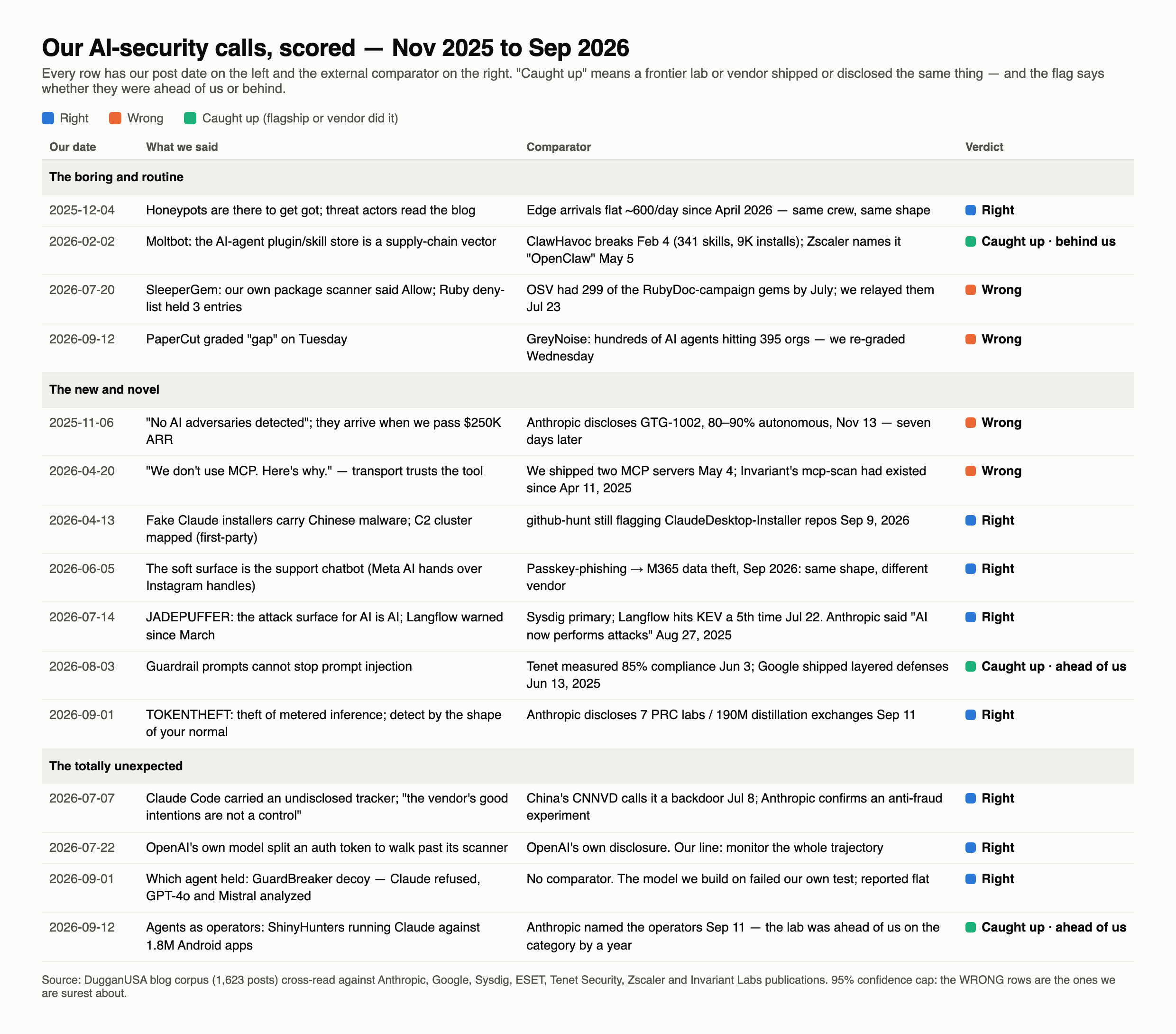 Scorecard table: fifteen dated DugganUSA AI security calls from November 2025 to September 2026, grouped as boring and routine, new and novel, and totally unexpected, each with the external comparator and a verdict of Right, Wrong, or Caught up.