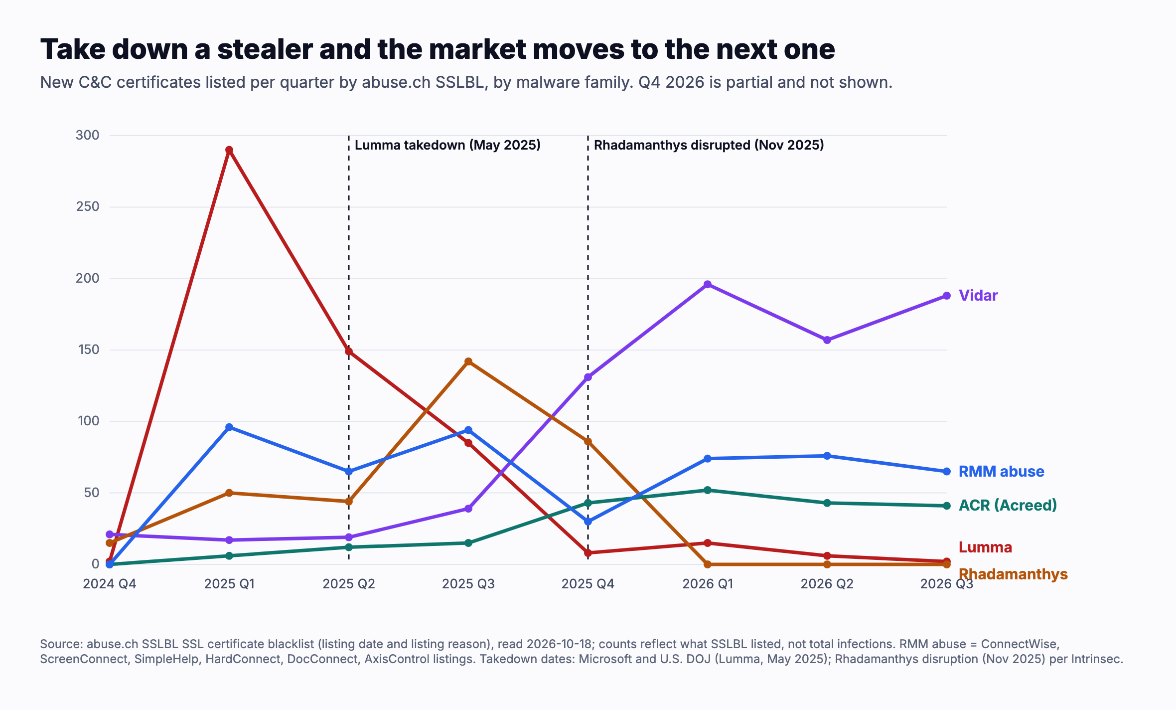 New C&C certificates listed per quarter by abuse.ch SSLBL, 2024 Q4 to 2026 Q3, by family. Lumma peaks at 290 in 2025 Q1 and falls to near zero after the May 2025 takedown. Vidar rises from 39 in 2025 Q3 to 131 in Q4 and about 190 a quarter in 2026. Rhadamanthys peaks at 142 in 2025 Q3 and disappears after its November 2025 disruption. ACR (Acreed) rises to about 50 a quarter. Remote management tool abuse stays between 30 and 96 a quarter throughout.