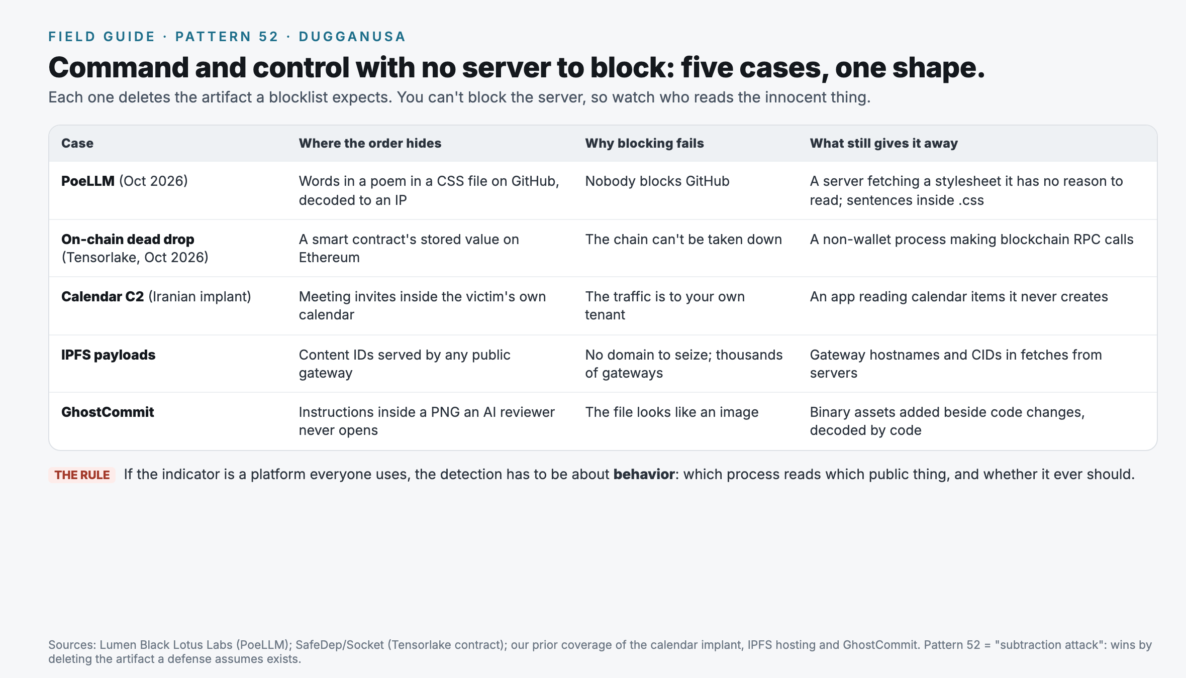 Field guide: command and control with no server to block, five cases. PoeLLM, October 2026: the order hides in words in a poem in a CSS file on GitHub, decoded to an IP address; blocking fails because nobody blocks GitHub; what gives it away is a server fetching a stylesheet it has no reason to read, and sentences inside a CSS file. On chain dead drop: the order hides in a smart contract's stored value on Ethereum; the chain can't be taken down; the giveaway is a non wallet process making blockchain calls. Calendar C2, an Iranian implant: the order hides in meeting invites inside the victim's own calendar; the traffic goes to your own tenant; the giveaway is an app reading calendar items it never creates. IPFS payloads: content IDs served by any public gateway; there is no domain to seize; the giveaway is gateway hostnames and content IDs in fetches from servers. GhostCommit: instructions inside a PNG an AI code reviewer never opens; the file looks like an image; the giveaway is binary assets added beside code changes and decoded by code. The rule: if the indicator is a platform everyone uses, detection has to be about behavior.