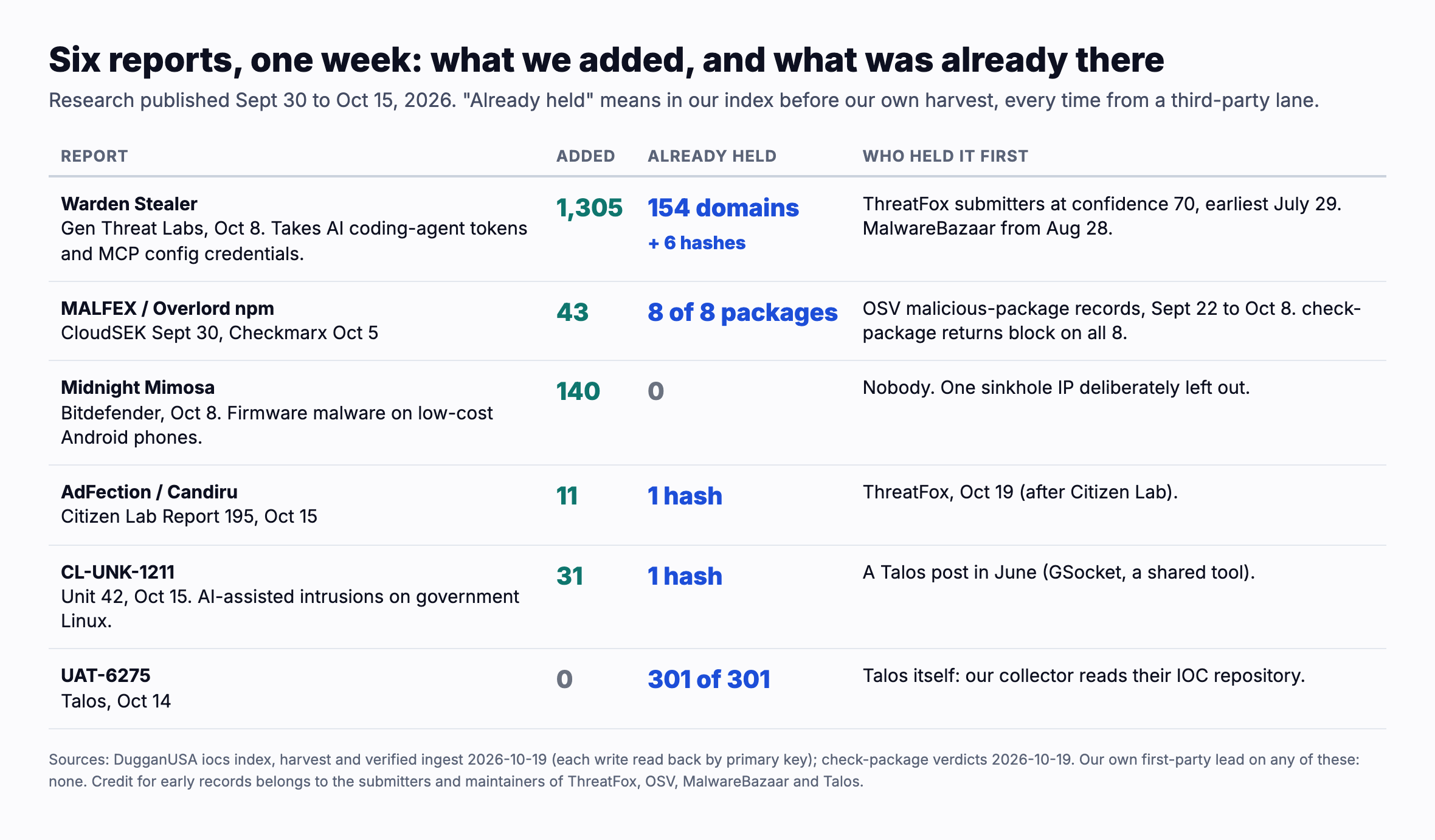 A Stealer Now Takes Your AI Agent's Tokens. Six Reports From One Week, and What Our Feed Already Had.