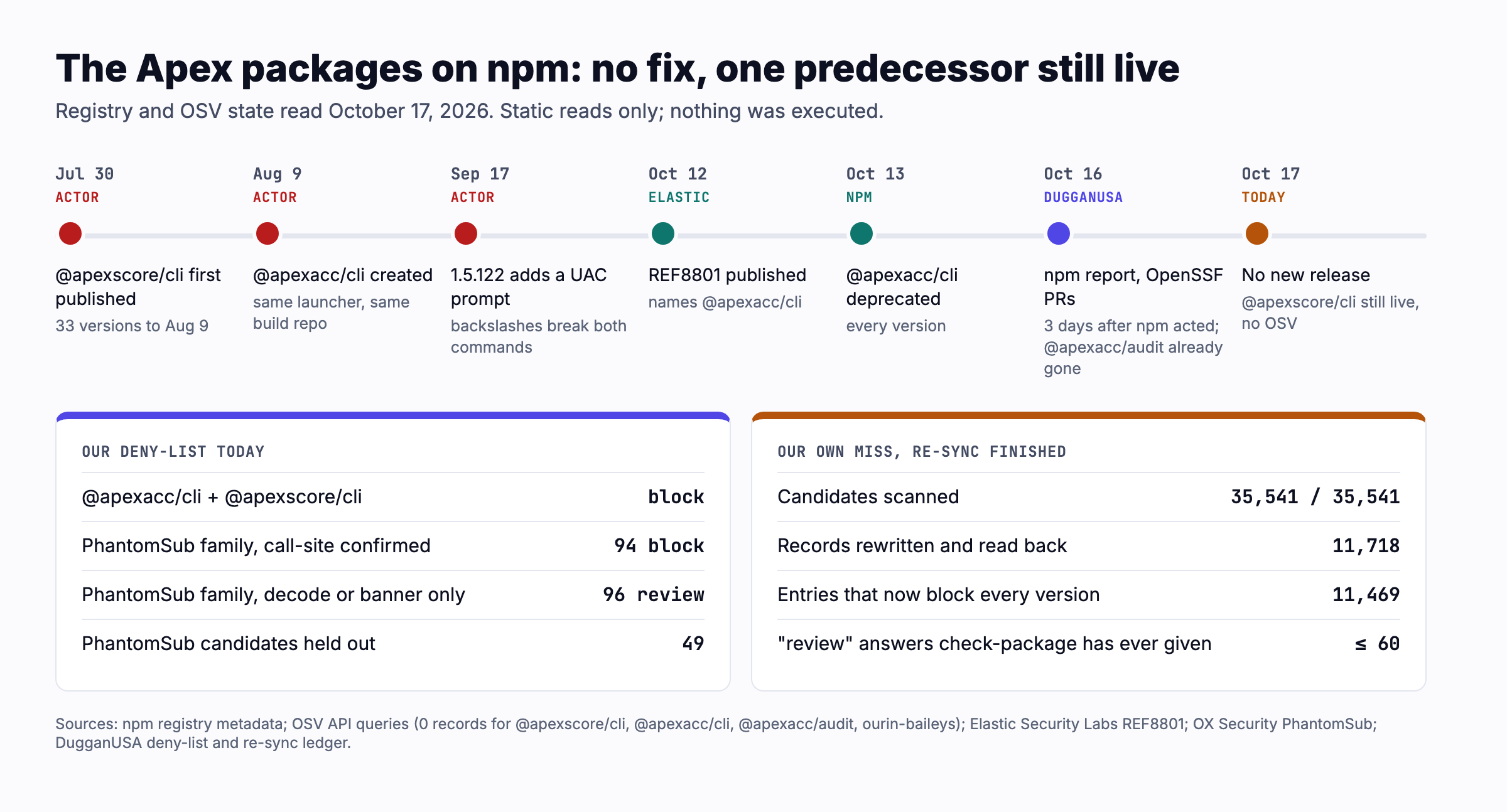 Timeline from July 30 to October 17: the actor publishes @apexscore/cli, then @apexacc/cli, then adds a UAC prompt in 1.5.122; Elastic publishes REF8801 on October 12; npm deprecates @apexacc/cli on October 13; DugganUSA reports on October 16; no new release by October 17