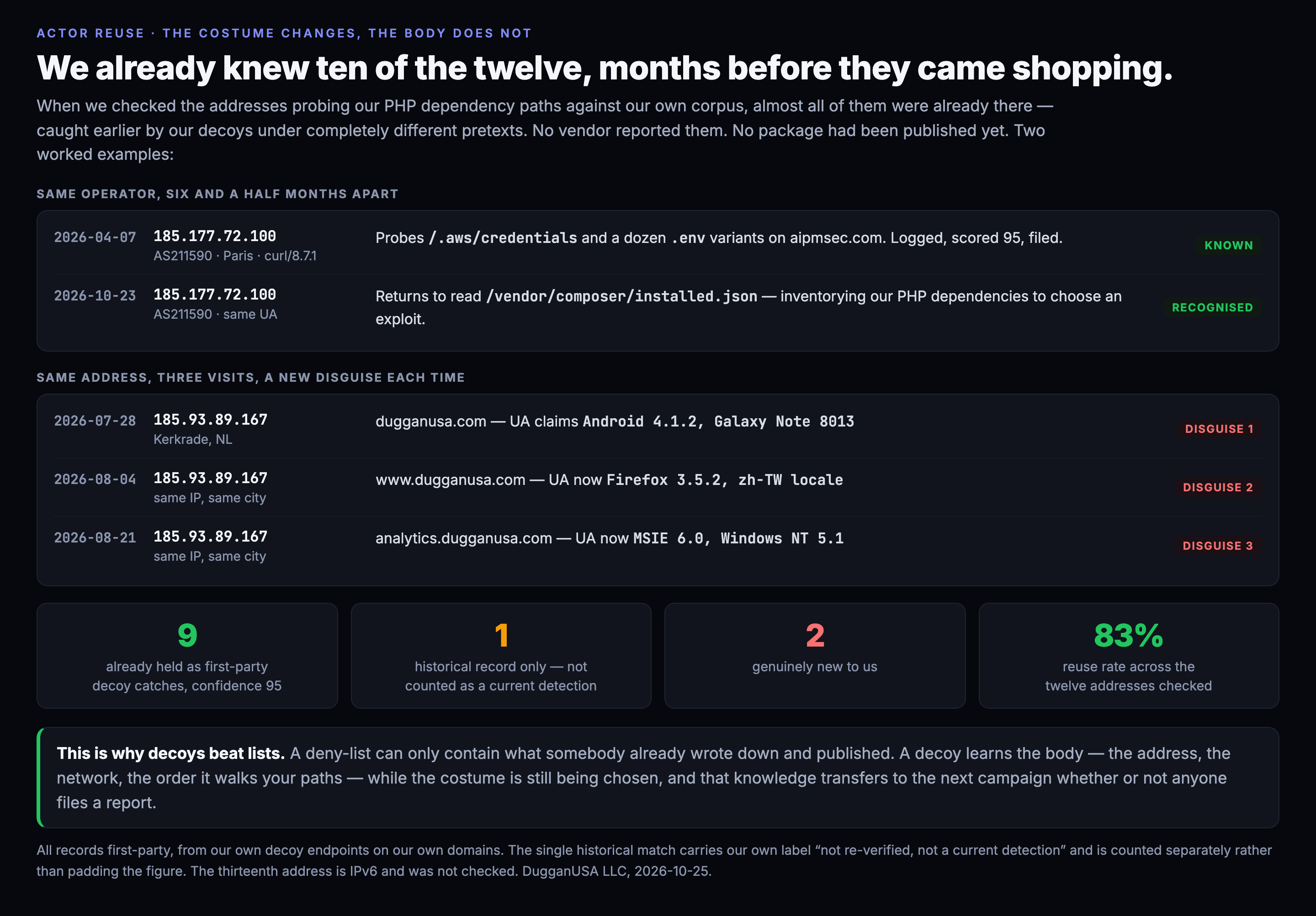 Two reuse examples: one address probing credentials in April and Composer manifests in October, and one address visiting three times with a different User Agent each visit; 10 of 12 addresses already held