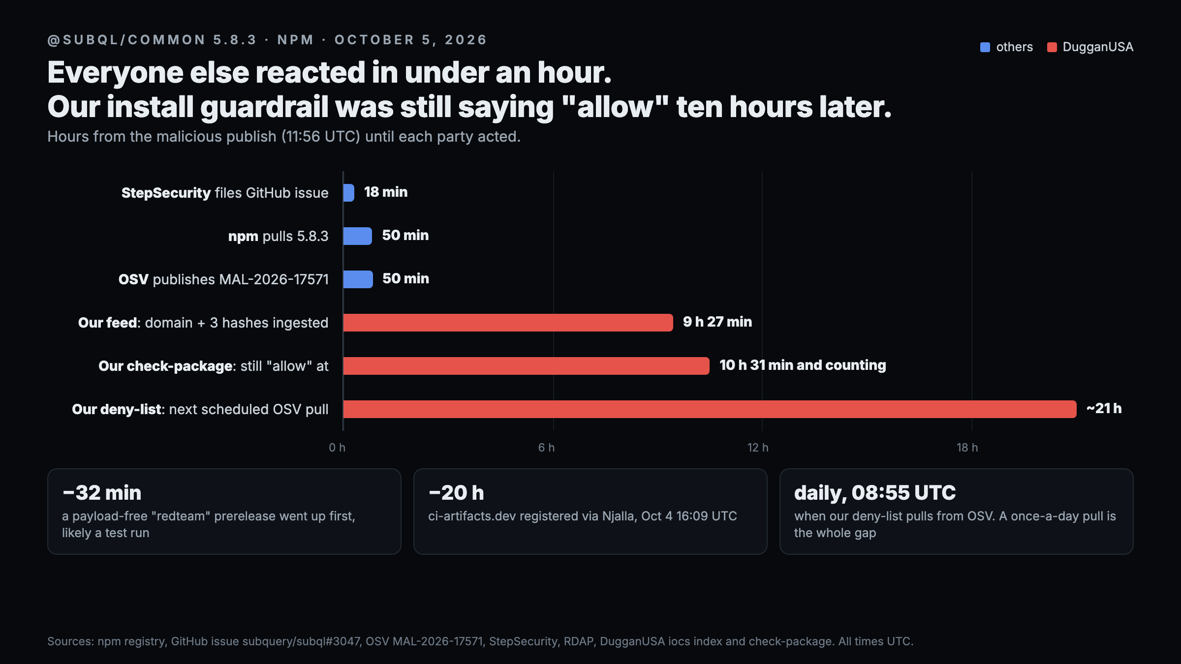 Bar chart of hours from the malicious @subql/common 5.8.3 publish at 11:56 UTC until each party acted. StepSecurity filed a GitHub issue at 18 minutes, npm pulled the version at 50 minutes, OSV published MAL 2026 17571 at 50 minutes. DugganUSA bars: our feed ingested the domain and three hashes at 9 hours 27 minutes, our check package tool was still saying allow at 10 hours 31 minutes, and our deny list's next scheduled OSV pull is at about 21 hours. Notes: a payload free redteam prerelease went up 32 minutes before the attack, likely a test run; ci artifacts.dev was registered about 20 hours before; our deny list pulls from OSV once a day at 08:55 UTC.