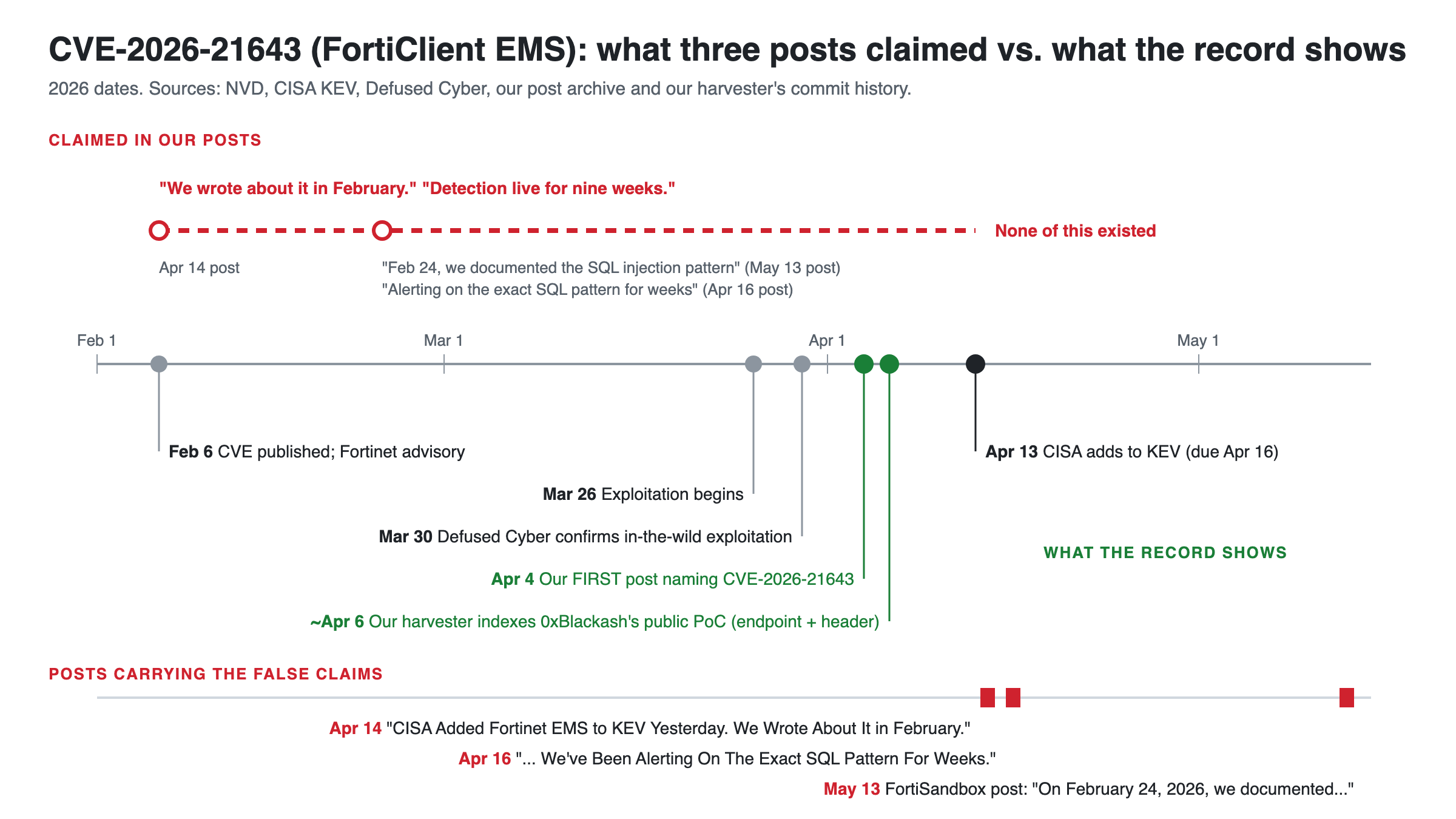 Timeline of CVE 2026 21643. Claimed in our posts: coverage and detection from February, a February 24 SQL pattern write up, and weeks of alerting. What the record shows: CVE published February 6, exploitation began March 26, Defused Cyber confirmed it March 30, our first post April 4, our harvester indexed 0xBlackash's public proof of concept around April 6, CISA added it to KEV April 13