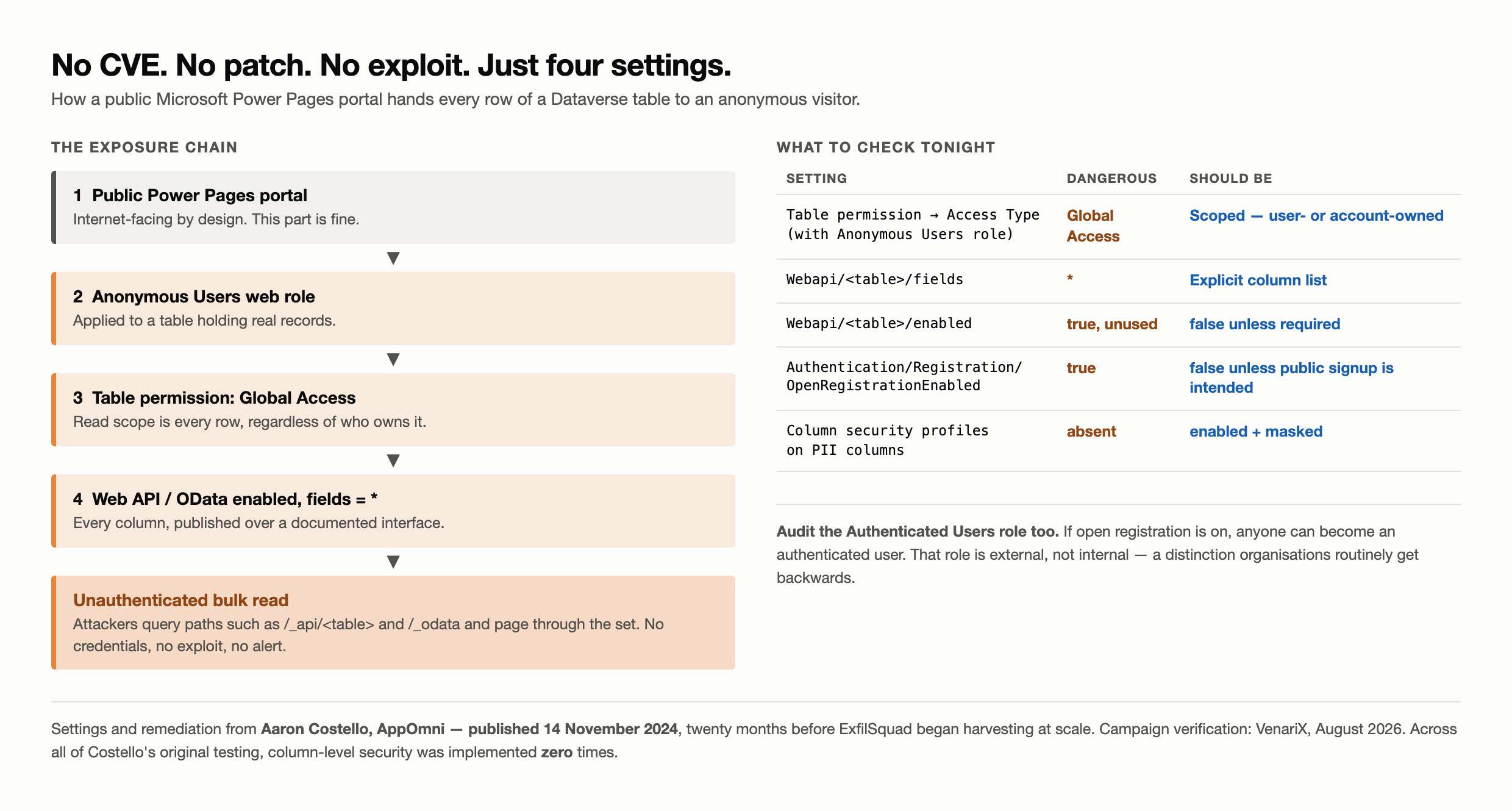 Diagram — the Power Pages exposure chain and the settings to audit. A public portal, plus the Anonymous Users web role on a table, plus a table permission with Access Type set to Global Access, plus Web API enabled with fields set to the wildcard asterisk, yields an unauthenticated bulk read of every row and column via / api/table and / odata paths. The audit table lists five settings: table permission Access Type should be scoped rather than Global Access; Webapi fields should be an explicit column list rather than asterisk; Webapi enabled should be false unless required; OpenRegistrationEnabled should be false unless public signup is intended; and column security profiles on PII columns should be enabled and masked rather than absent.