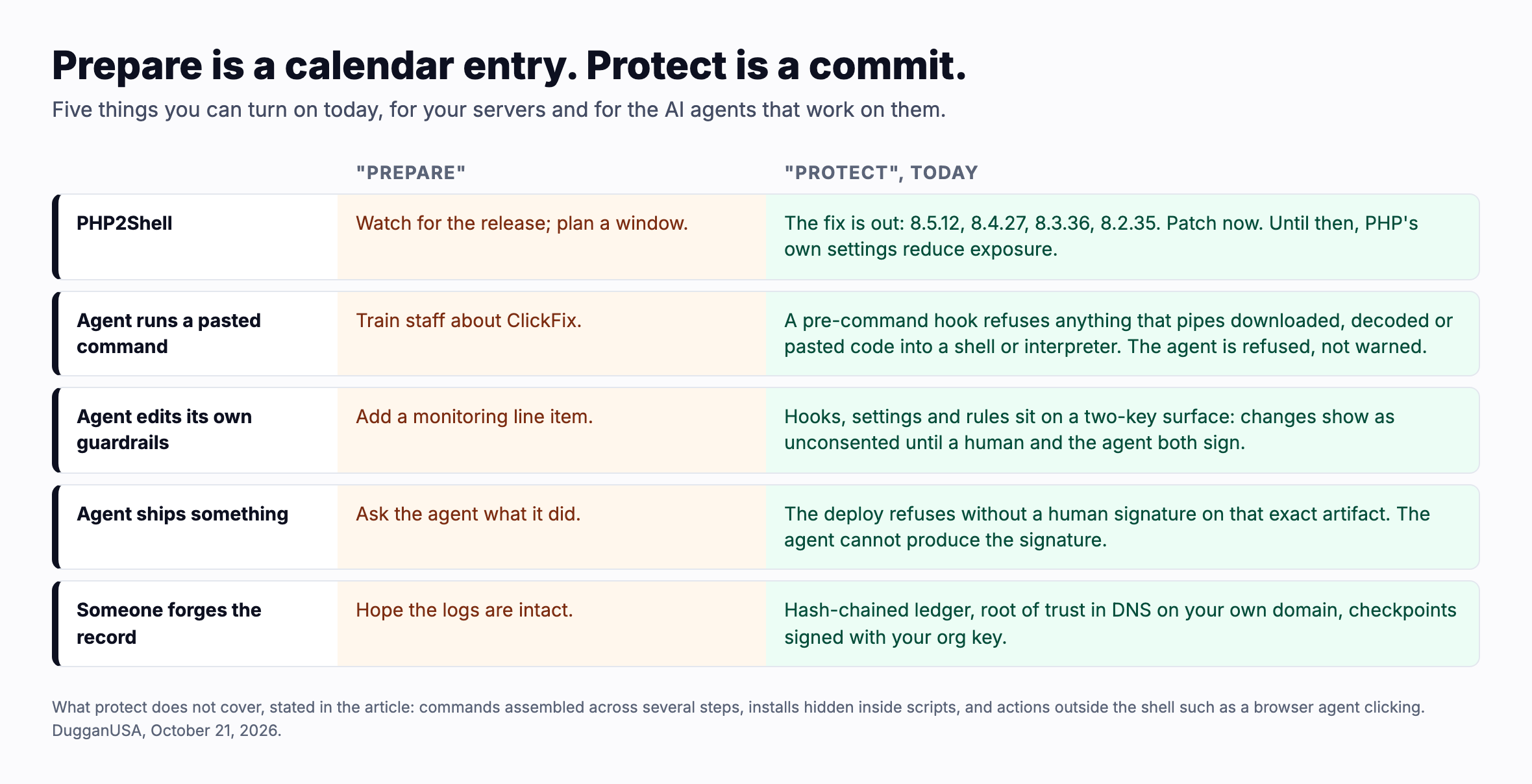 Prepare is a calendar entry; protect is a commit. Five things you can turn on today. PHP2Shell: instead of watching for the release, patch now to 8.5.12, 8.4.27, 8.3.36 or 8.2.35, with PHP's own settings reducing exposure until then. Agent runs a pasted command: instead of training staff, a pre command hook refuses anything that pipes downloaded, decoded or pasted code into a shell or interpreter. Agent edits its own guardrails: instead of a monitoring line item, hooks, settings and rules sit on a two key surface and show as unconsented until a human and the agent both sign. Agent ships something: instead of asking the agent what it did, the deploy refuses without a human signature on that exact artifact. Someone forges the record: instead of hoping the logs are intact, a hash chained ledger with its root of trust in DNS on your own domain. Not covered: commands assembled across several steps, installs hidden inside scripts, and actions outside the shell such as a browser agent clicking.