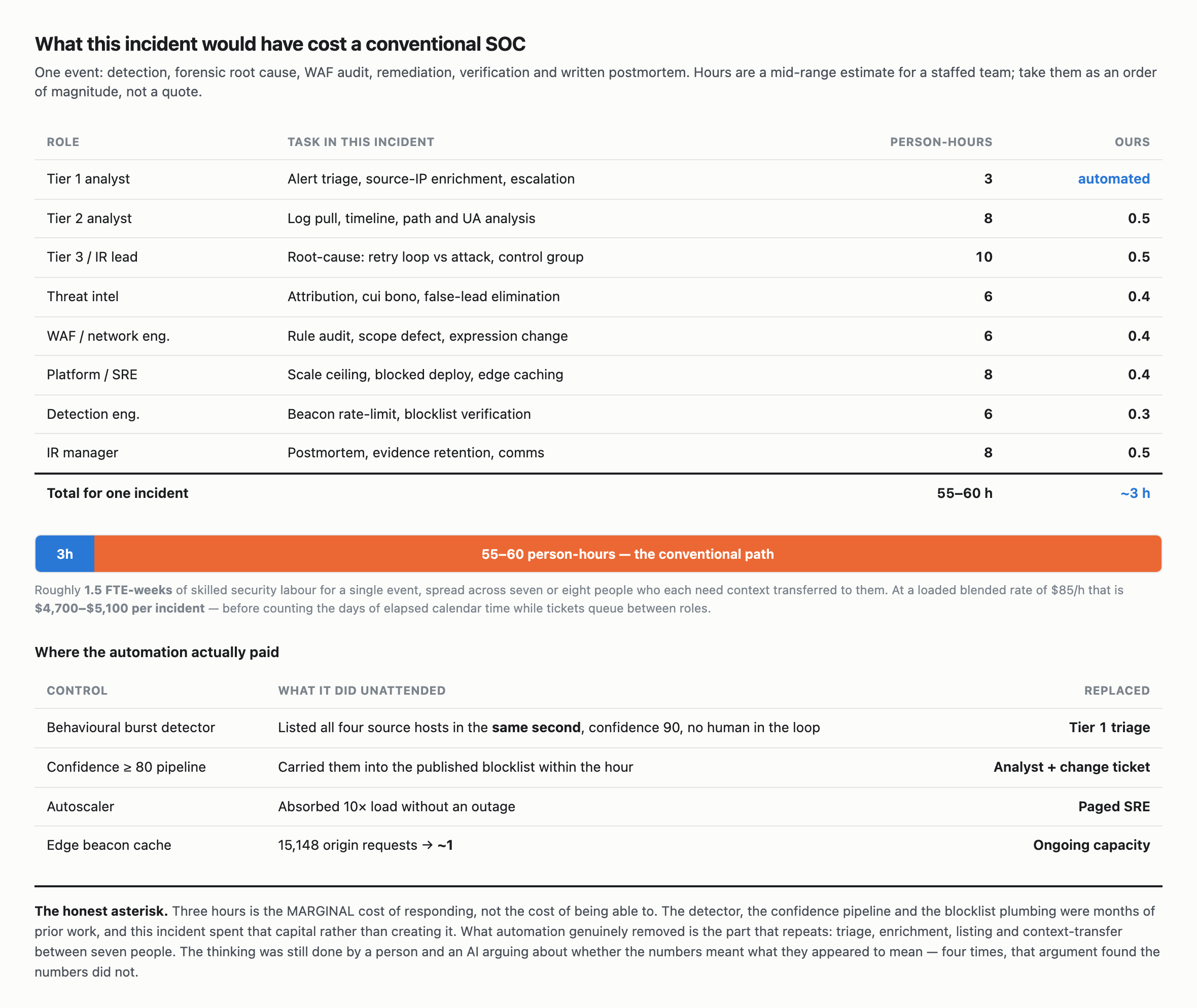 Table estimating the effort a conventional security operations centre would spend on this incident. Tier 1 analyst 3 hours for alert triage and enrichment, Tier 2 analyst 8 hours for log pull and timeline, Tier 3 incident response lead 10 hours for root cause, threat intelligence 6 hours for attribution, WAF engineer 6 hours for rule audit, platform SRE 8 hours for scaling and the blocked deploy, detection engineering 6 hours, incident manager 8 hours for the postmortem — totalling 55 to 60 person hours against roughly 3 hours for us. At a blended loaded rate of 85 dollars an hour that is 4,700 to 5,100 dollars per incident. A second table shows where automation paid: the behavioural detector replaced Tier 1 triage by listing all four hosts in the same second at confidence 90, the confidence pipeline replaced an analyst and a change ticket, the autoscaler replaced a paged SRE, and the edge beacon cache reduced 15,148 origin requests to about one.