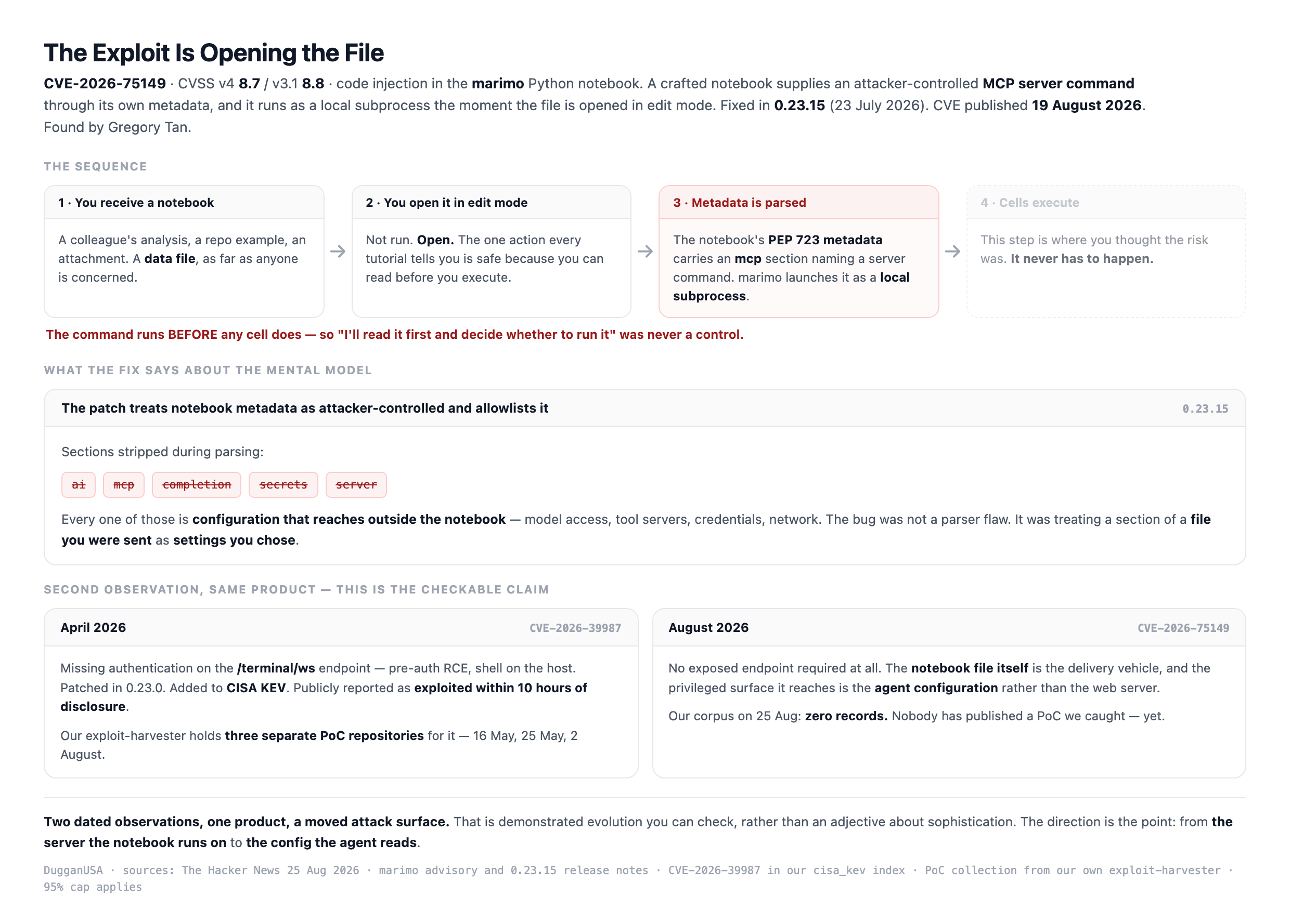 The marimo CVE 2026 75149 sequence: you receive a notebook, you open it in edit mode, the PEP 723 metadata is parsed and an attacker supplied MCP server command launches as a local subprocess — and the cell execution step where everyone thought the risk lived never has to happen