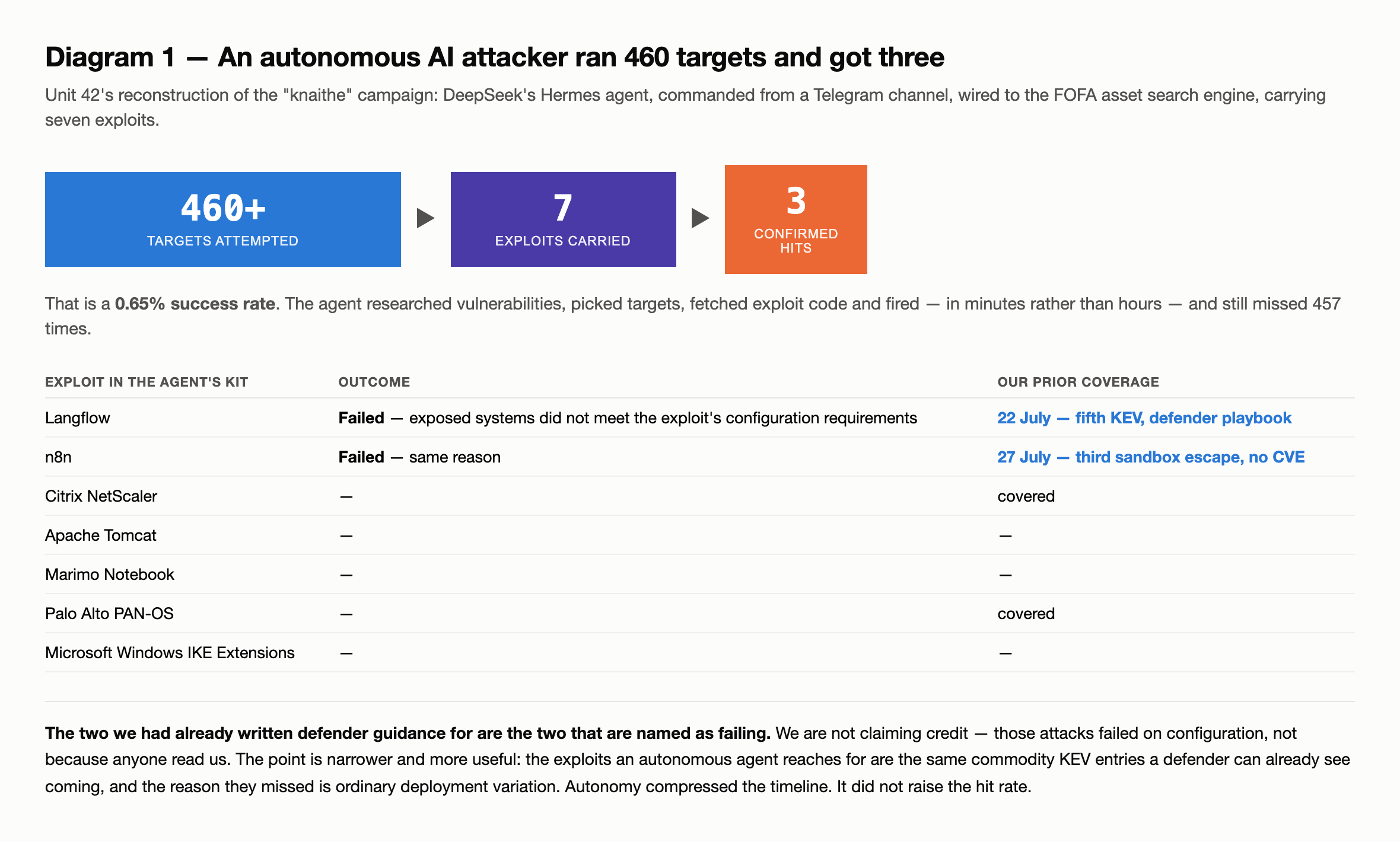 Diagram 1 — the knaithe campaign funnel: 460+ targets attempted, 7 exploits carried, 3 confirmed successful compromises, a 0.65% success rate. The exploit kit covered Langflow, n8n, Citrix NetScaler, Apache Tomcat, Marimo Notebook, Palo Alto PAN OS and Microsoft Windows IKE Extensions. Langflow and n8n both failed because exposed systems did not meet the exploits' configuration requirements.