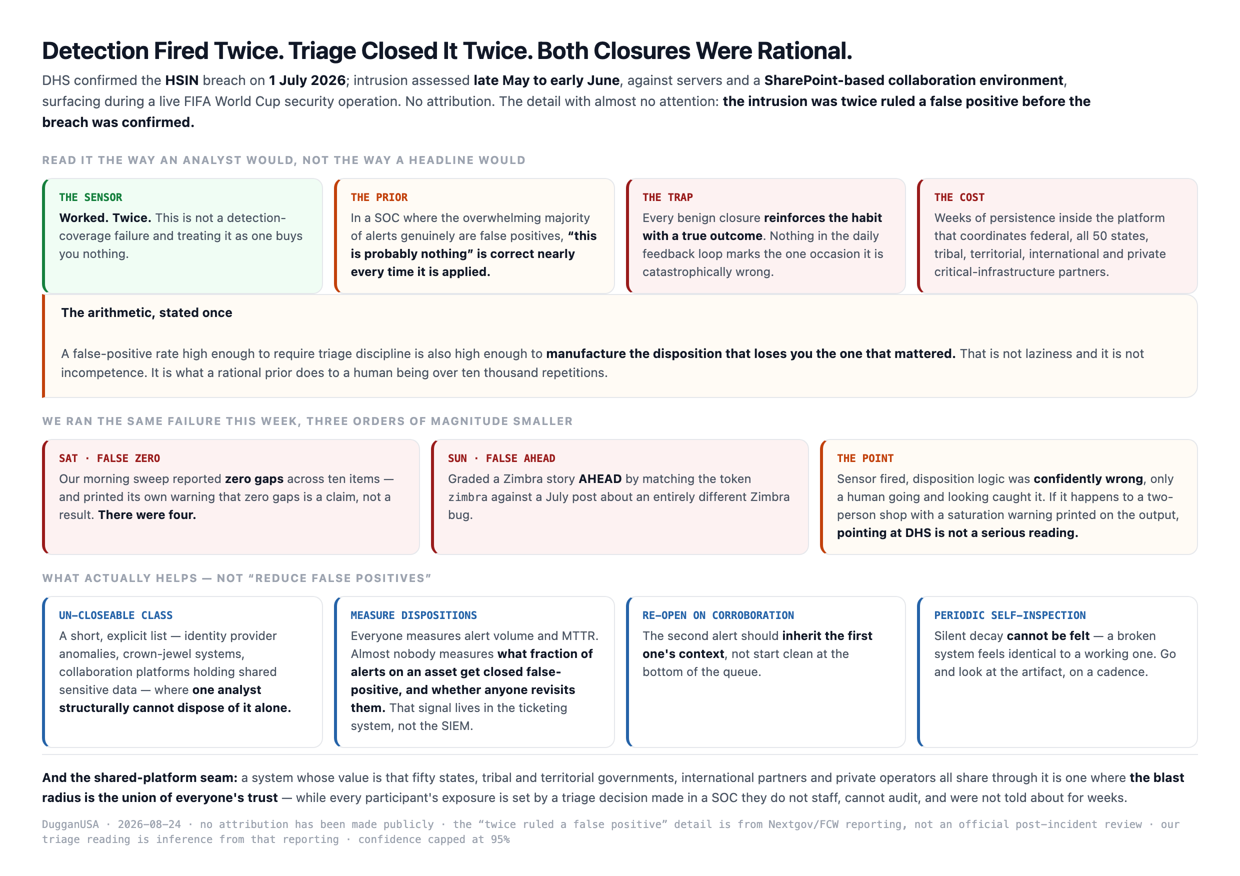 What actually failed at HSIN: detection fired twice and was correctly triaged as false positive both times under a rational prior, while the intrusion persisted from late May to a 1 July confirmation — the failure is in the disposition loop, not the sensor